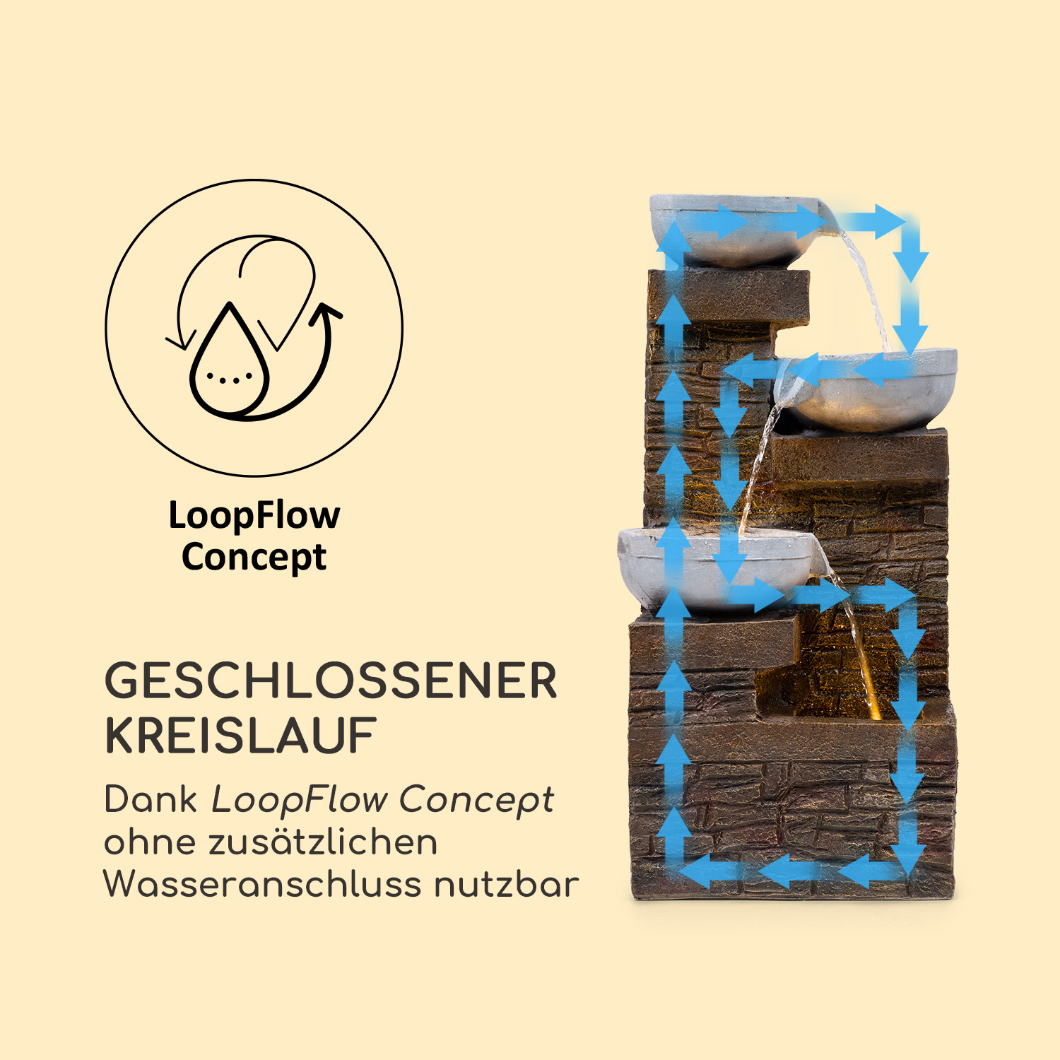 Brunnen mit Wasserkreislauf, Illustration eines geschlossenen Wasserkreislaufs. Text auf Deutsch erklärt das Konzept.