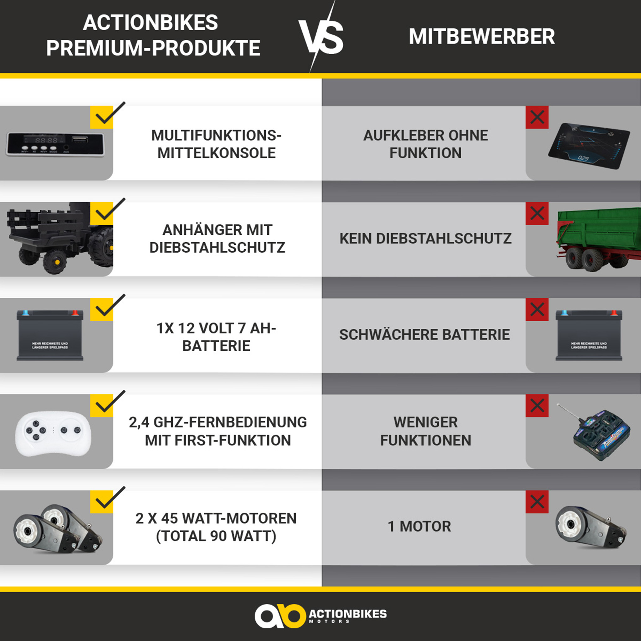Vergleichstabelle von ACTIONBIKES-Premiumprodukten vs. Wettbewerbern, mit Häkchen und Kreuzen.