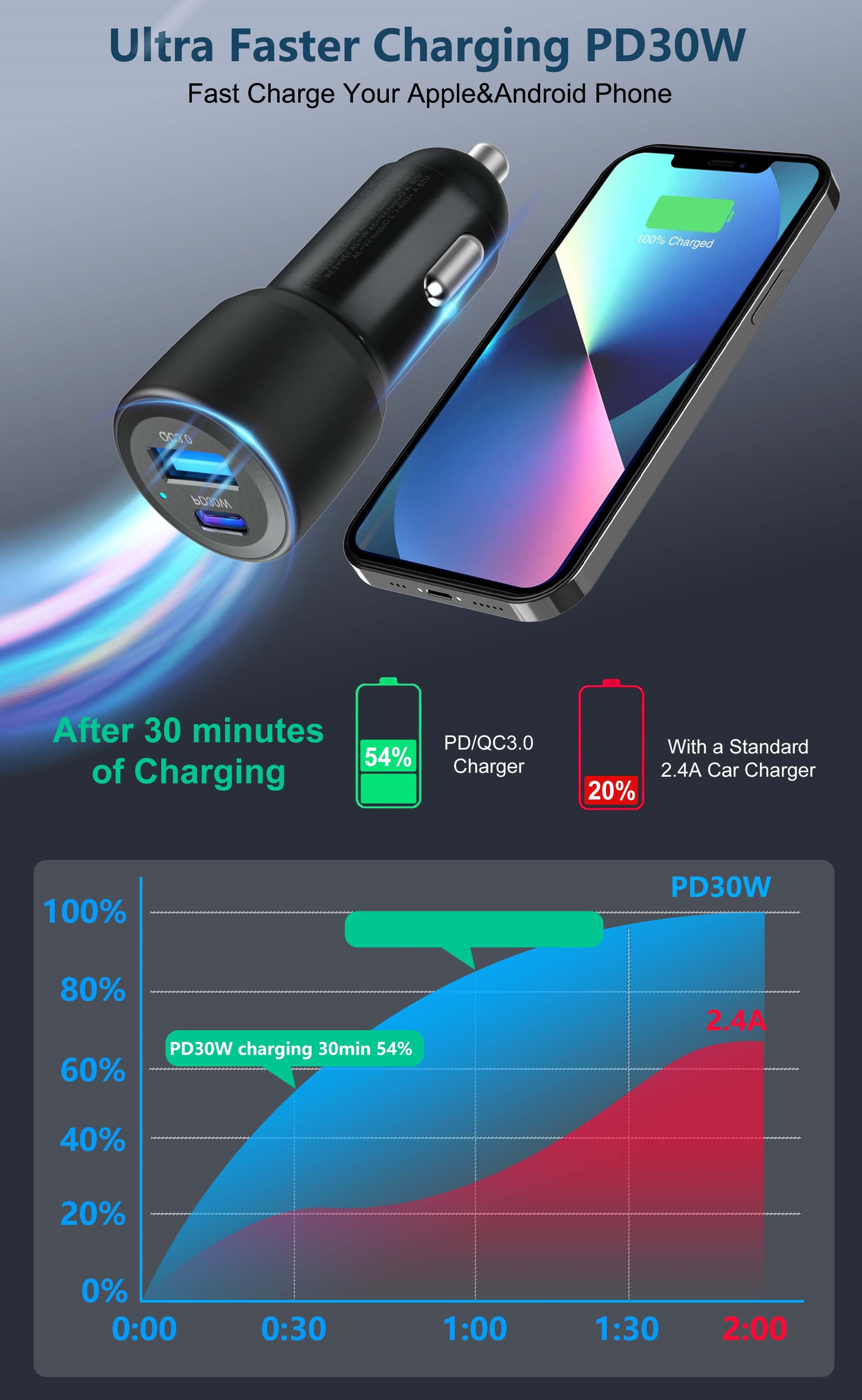 Chargeur de voiture rapide PD30W chargeant un téléphone. Affiche les vitesses de charge après 30 minutes.
