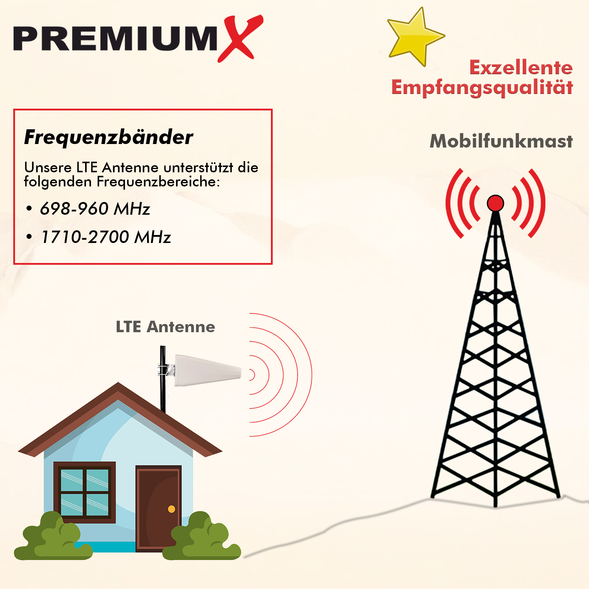Diagramm, das eine Antenne und einen Mobilfunkmast mit deutschem Text über Frequenzbänder und Signalqualität zeigt.