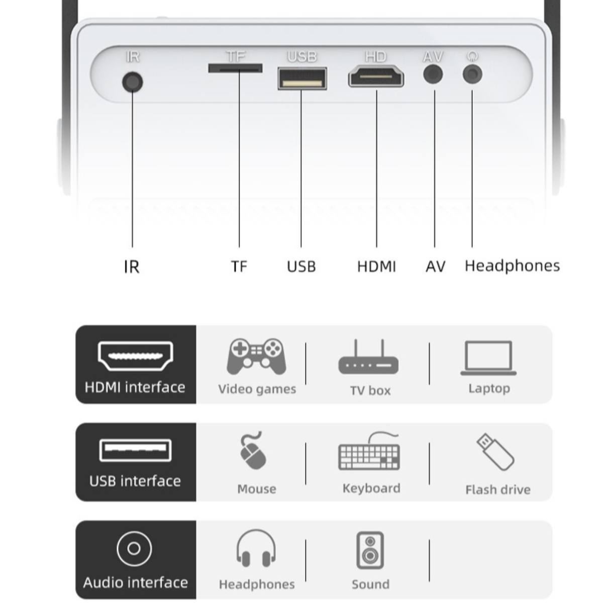 Nahaufnahme eines weißen Geräts mit den Anschlüssen IR, TF, USB, HDMI, AV und Kopfhörer, darunter Symbole.