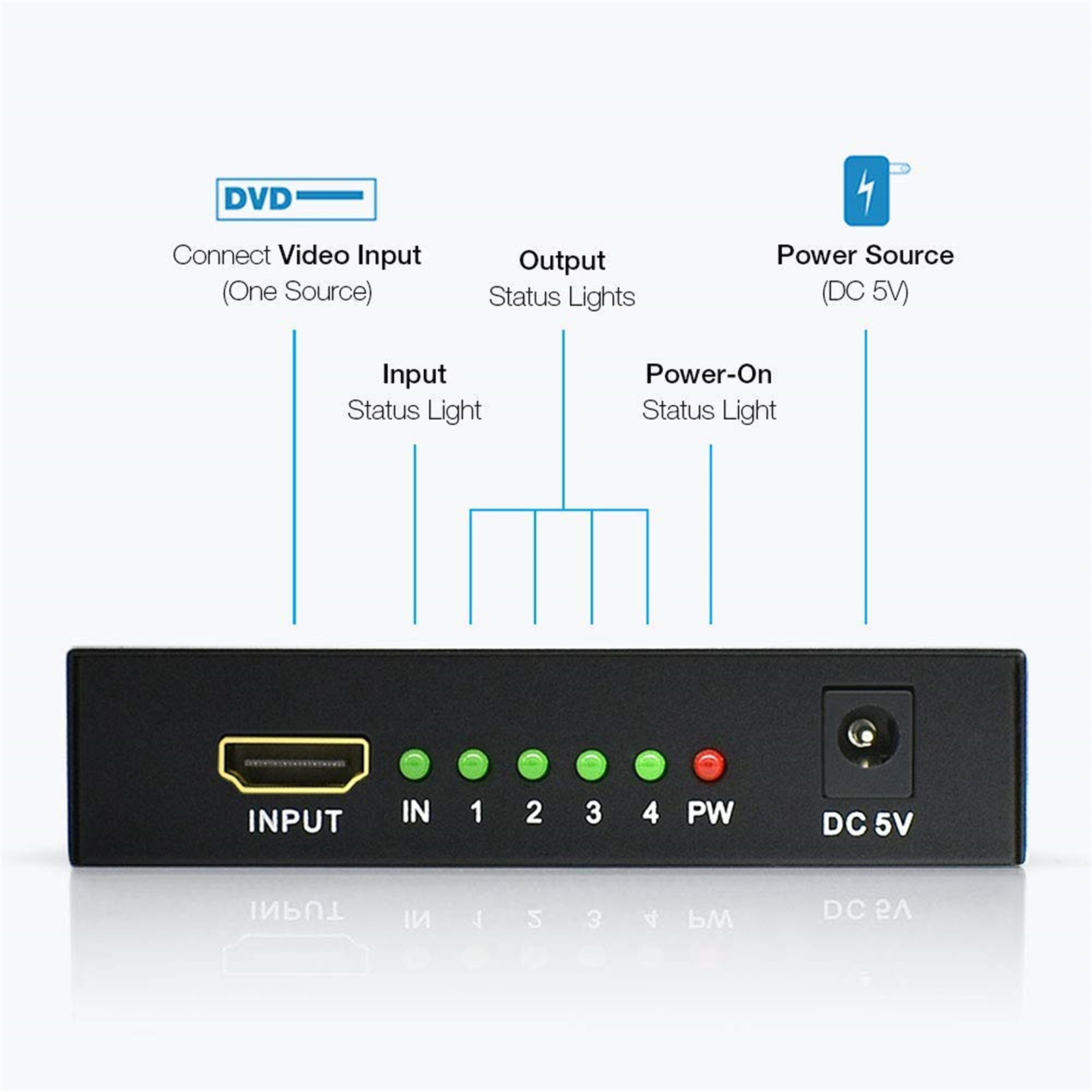 Ein schwarzer HDMI-Umschalter. Er hat Ein-/Ausgangsanschlüsse und LED-Statusleuchten, beschriftet für DVD & Strom.
