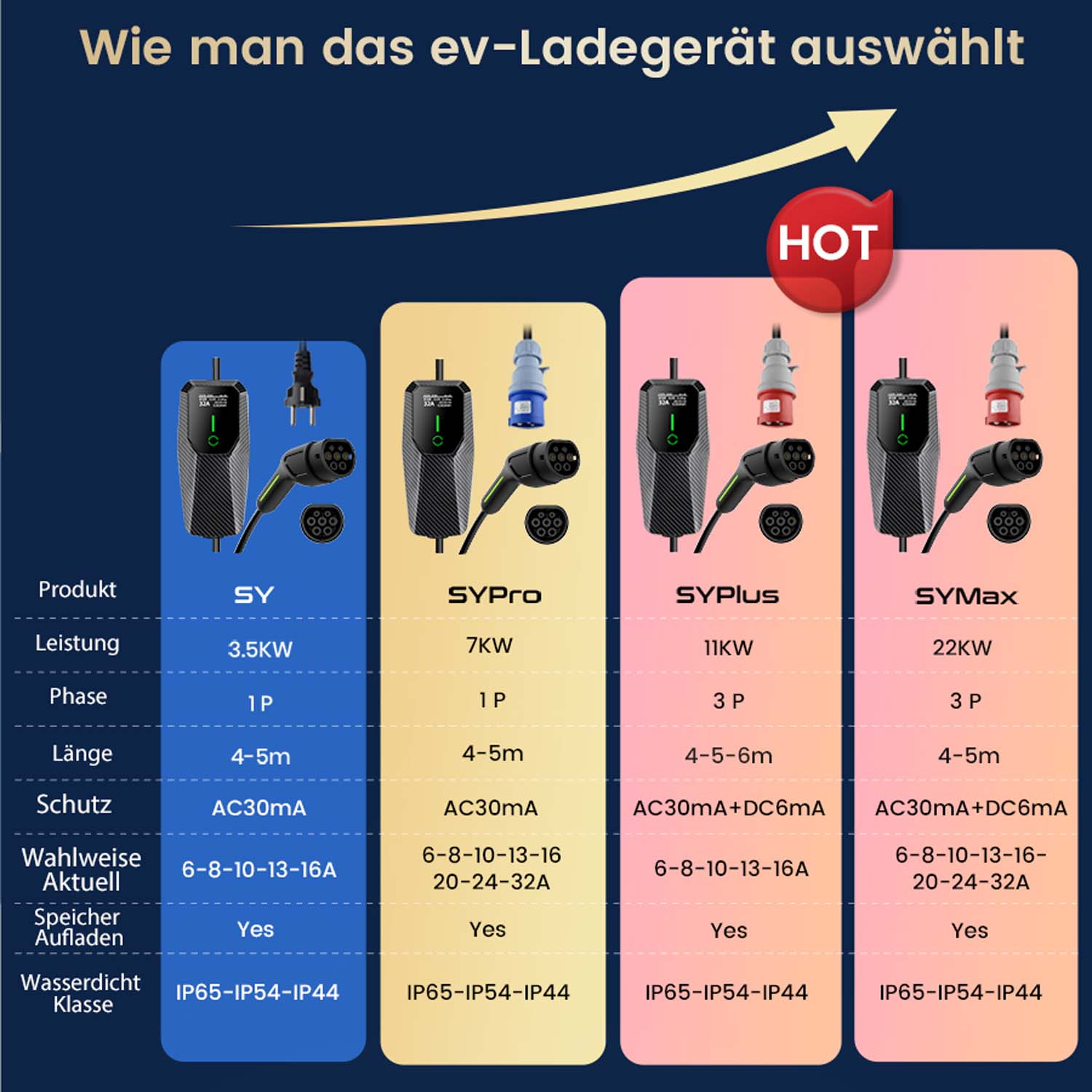 Infografika przedstawiająca modele ładowarek EV z mocą, fazą i innymi specyfikacjami.