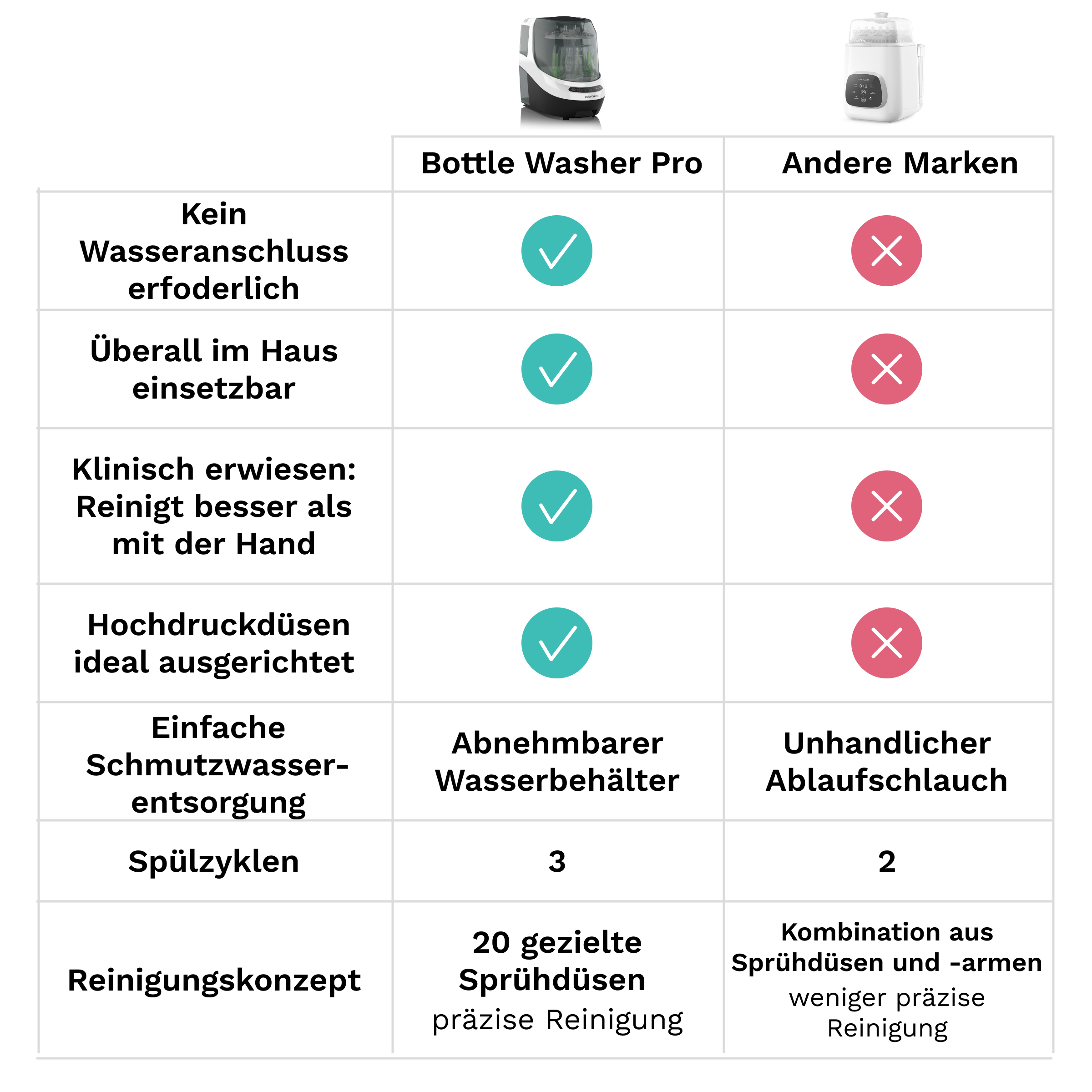 Vergleichstabelle Bottle Washer Pro vs. Andere Marken. Eigenschaften: Wasseranschluss, überall einsetzbar, Reinigung, Düsen.