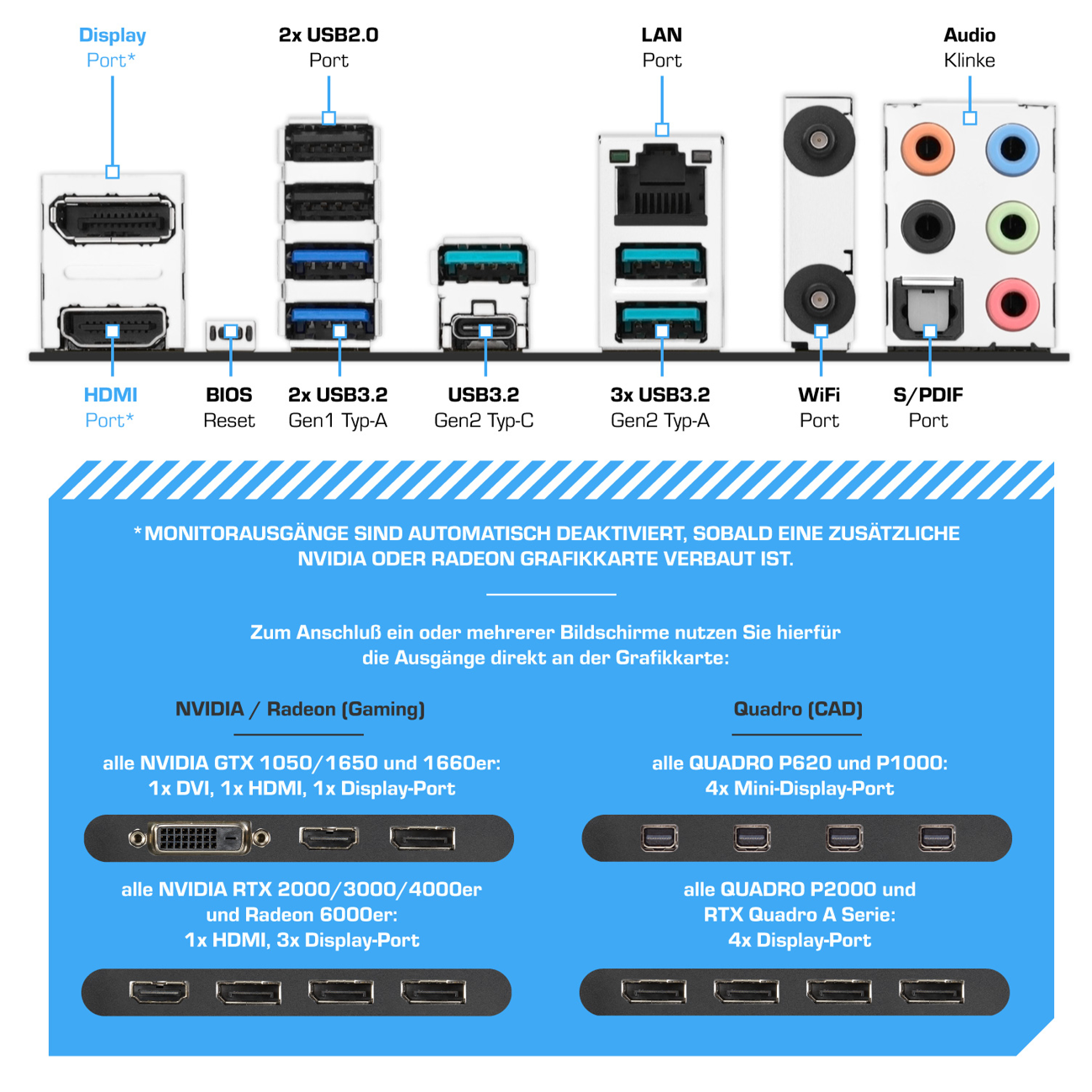 Ein Motherboard mit beschrifteten Anschlüssen, darunter Display, USB, LAN und Audio. Text erklärt NVIDIA/Radeon-Grafik.