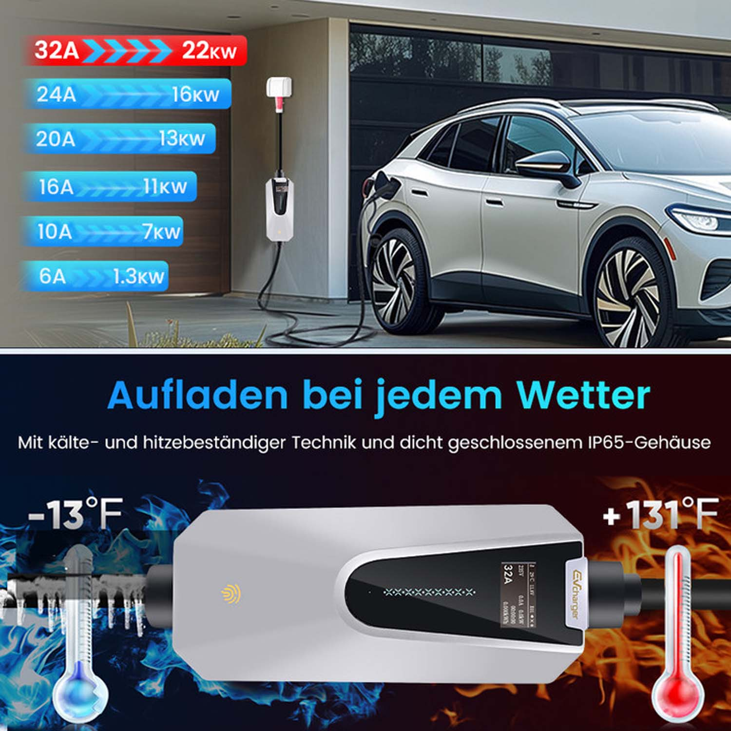 Ein EV-Ladegerät mit angeschlossenem Auto, das Ladestufen und Temperatur anzeigt.