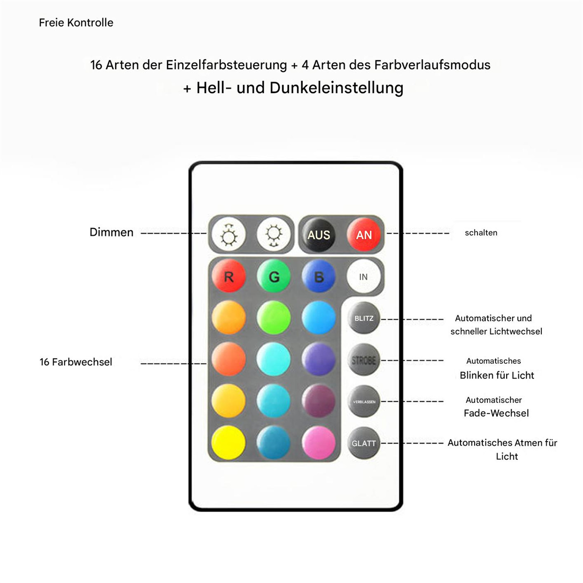 Fernbedienung mit Farbtasten und Funktionstasten. Enthält Beschriftungen und farbcodierte Tasten.