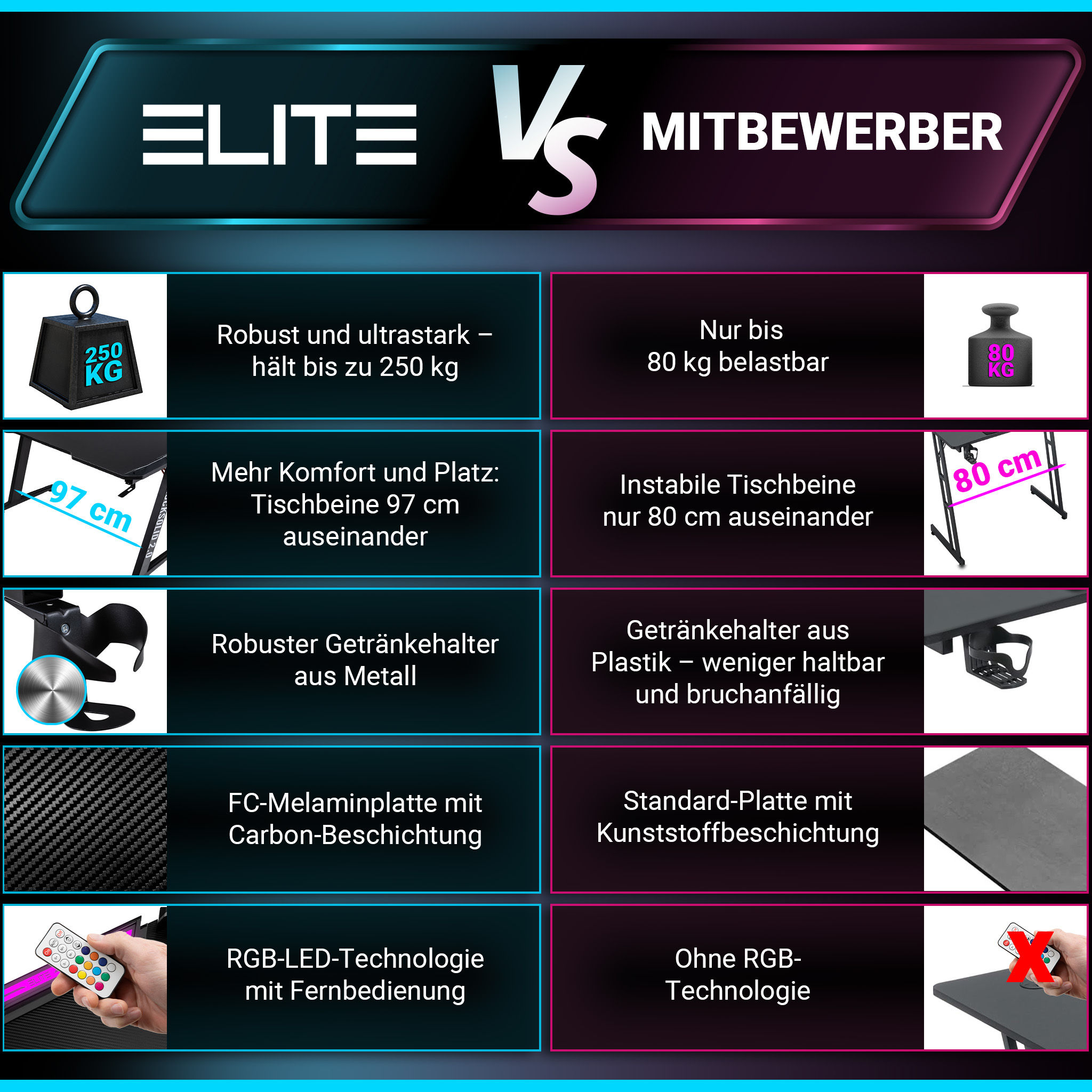 Eine Vergleichstabelle zeigt zwei Schreibtische. Einer ist Elite, der andere ist Mitbewerber.