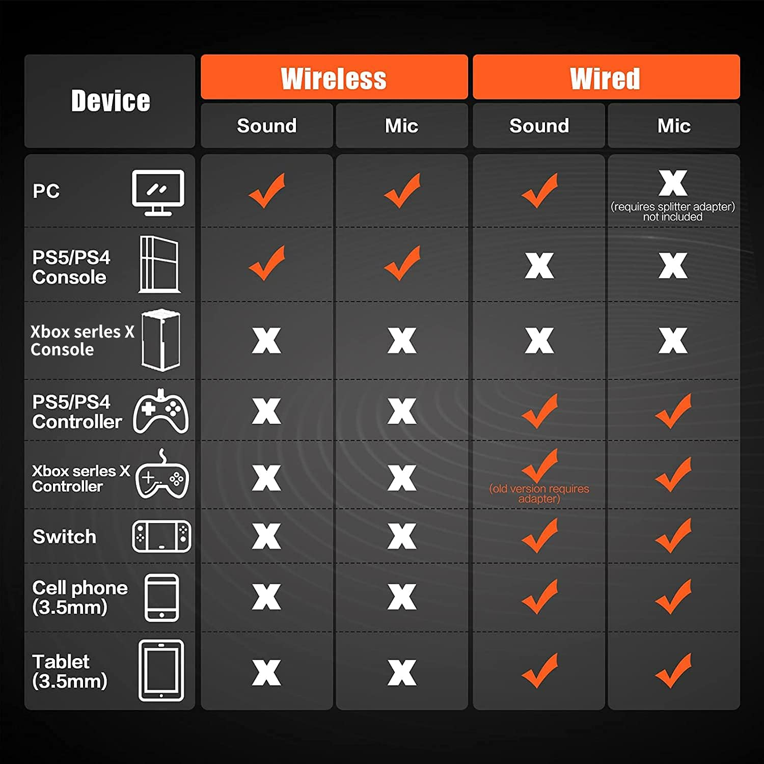 Kompatibilitätstabelle für drahtlose und kabelgebundene Geräte. Geräte: PC, PS5, Xbox, Switch, Telefon, Tablet.