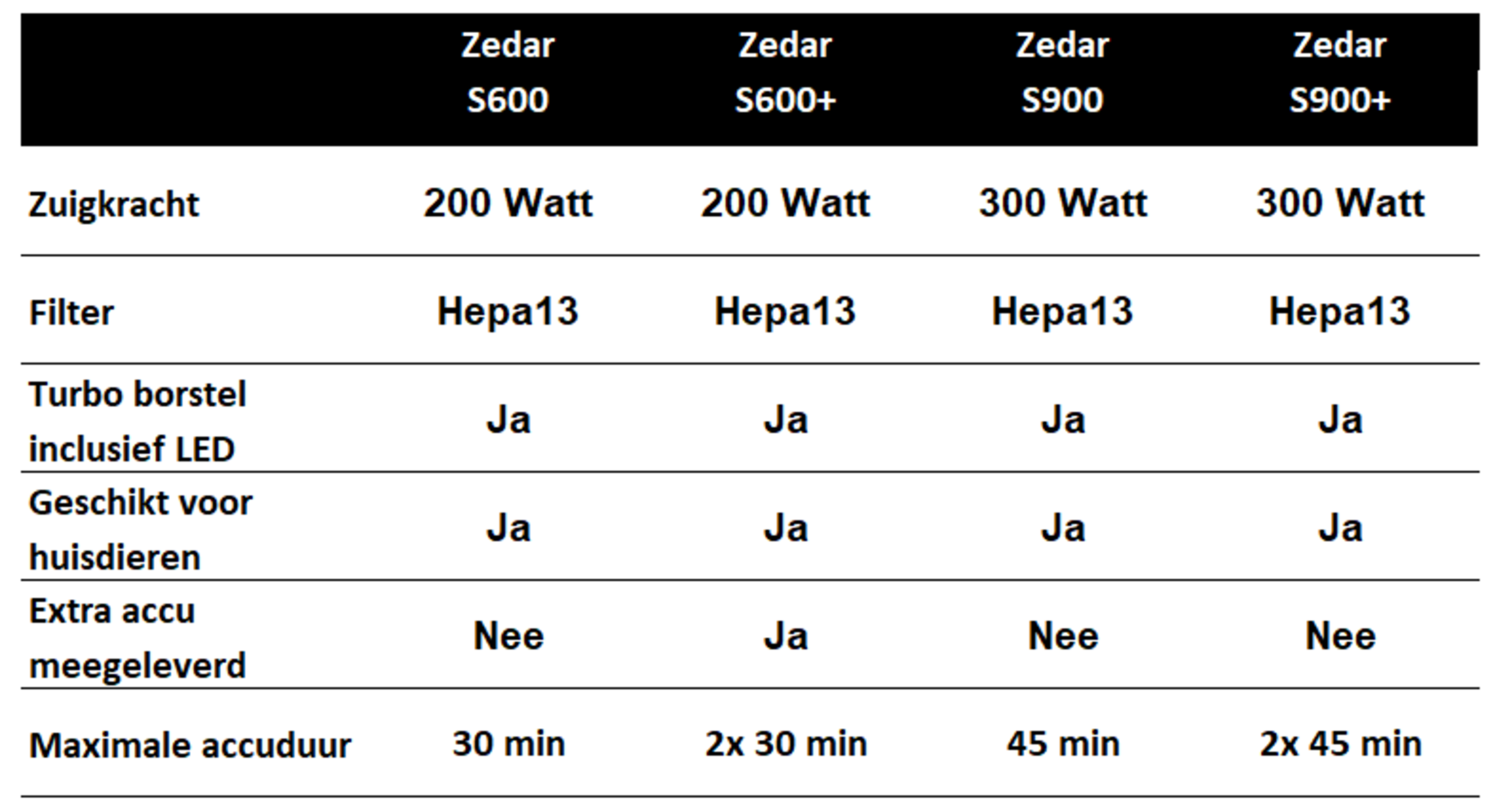 Tableau comparant les caractéristiques des aspirateurs : puissance, filtre et batterie.