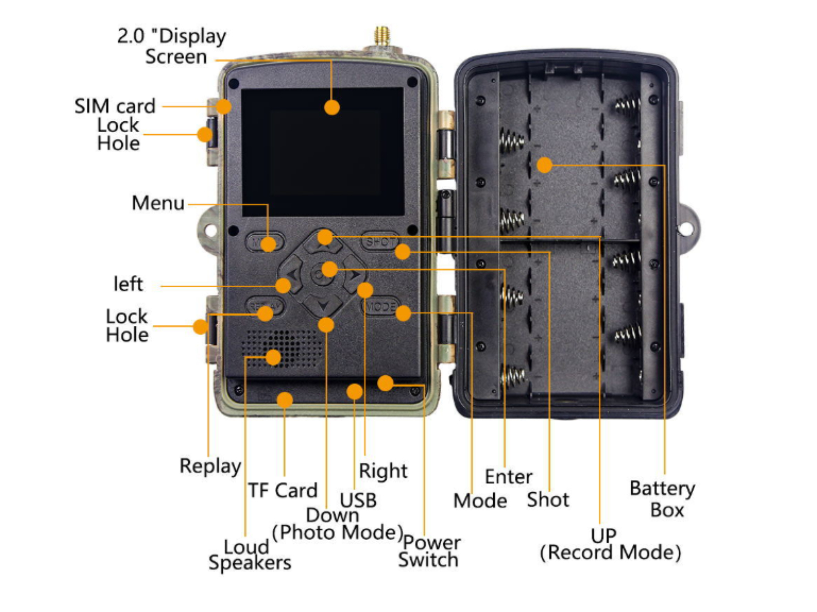 Wildkamera mit Bildschirm, Knöpfen und beschrifteten Funktionen wie SIM-Karten-Slot und Batteriefach.