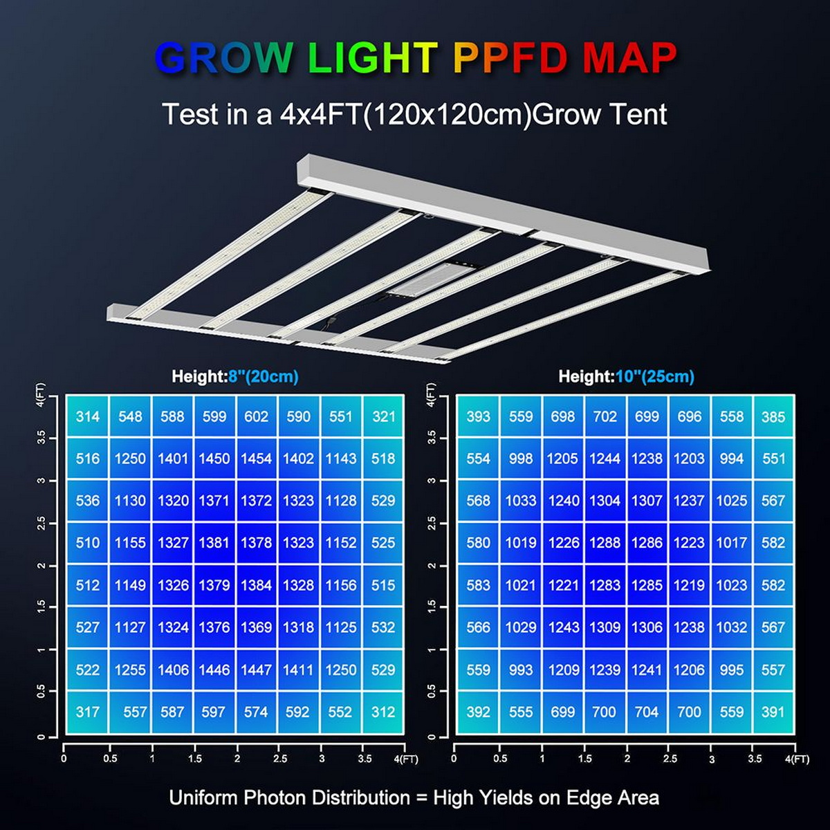 Eine Grow Light PPFD Karte, die Lichtverteilung und -intensität über einem 4x4ft Grow-Zelt zeigt.
