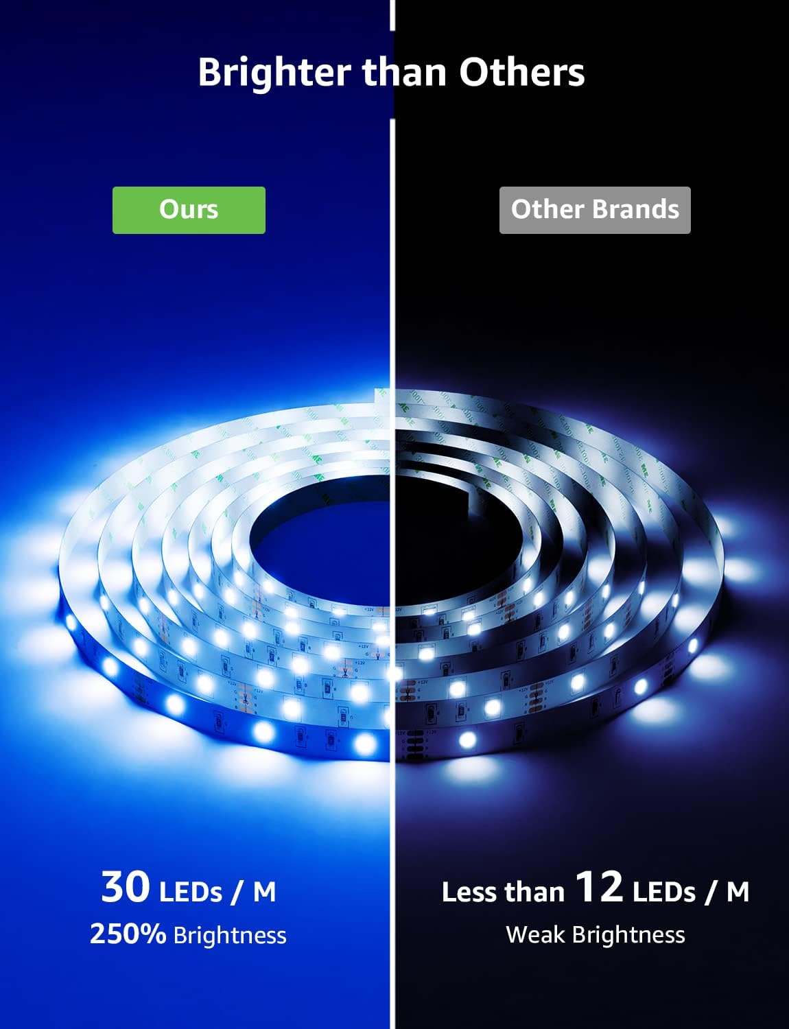 Bildvergleich von LED-Streifen. Der Abschnitt 'Unsere' zeigt helleres Licht als 'Andere Marken'.