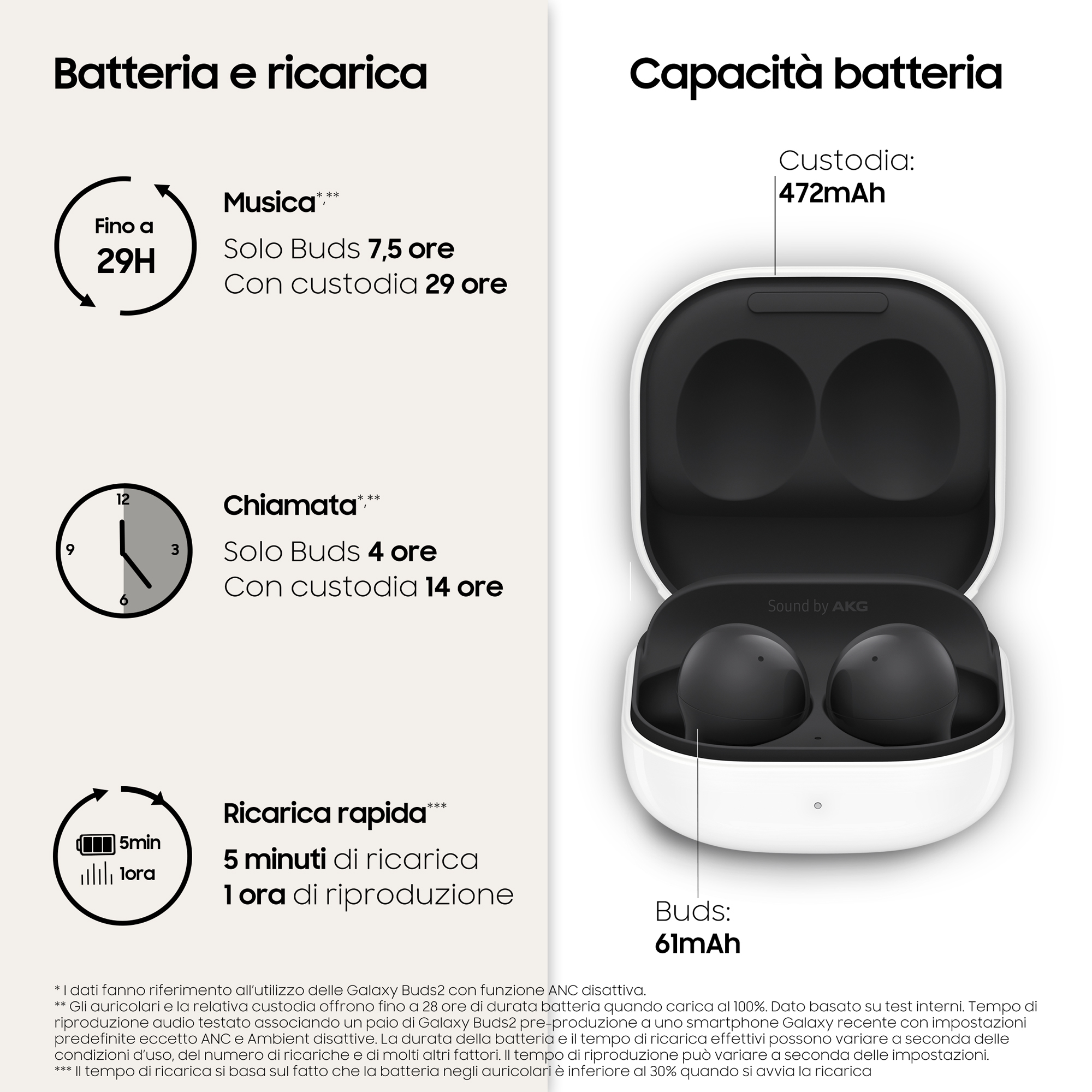 Eine Grafik, die die Akkulaufzeit der Samsung Galaxy Buds einschließlich des Gehäuses zeigt.