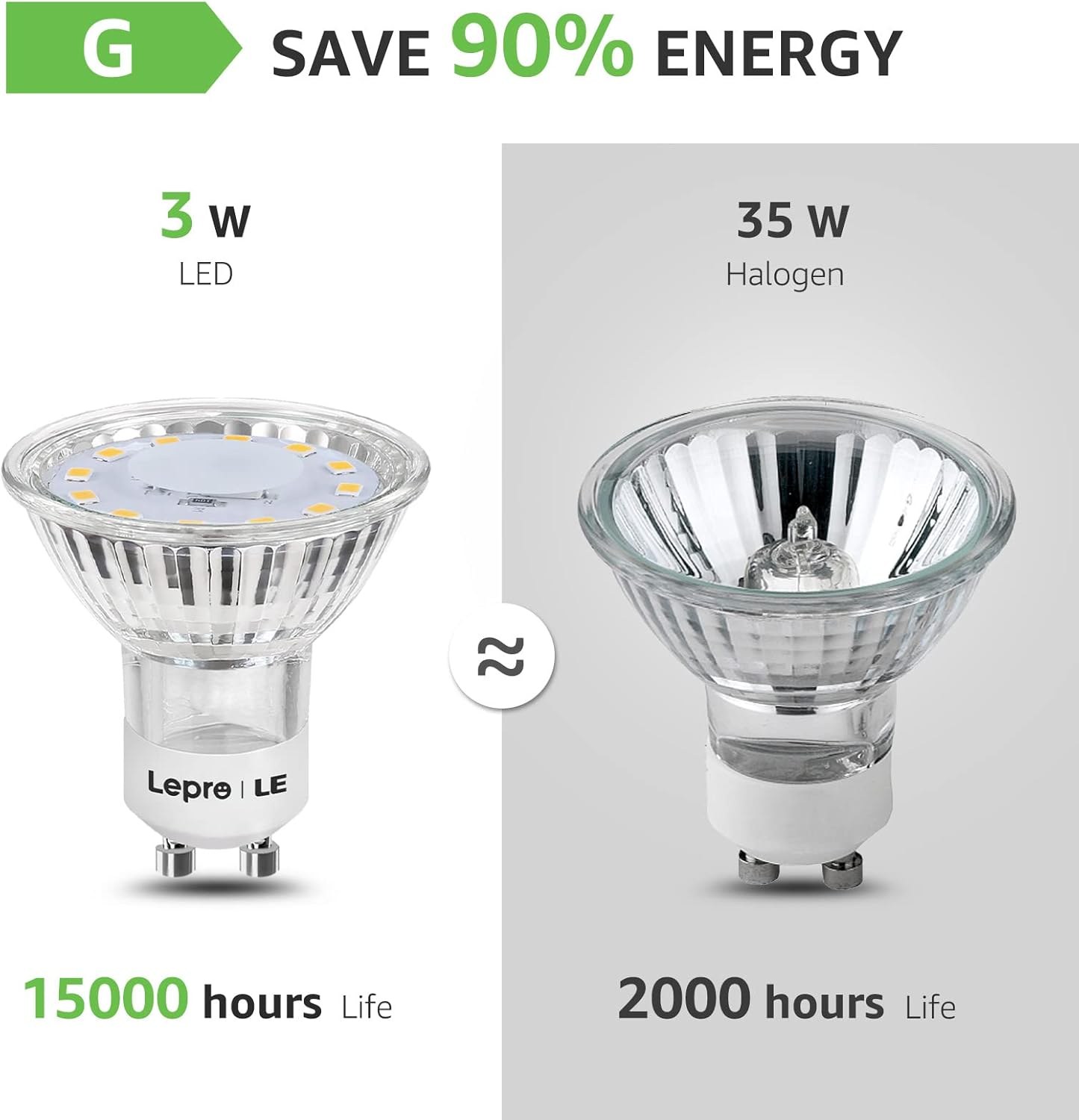Zwei Glühbirnen nebeneinander, eine LED und eine Halogen, mit Energievergleich.