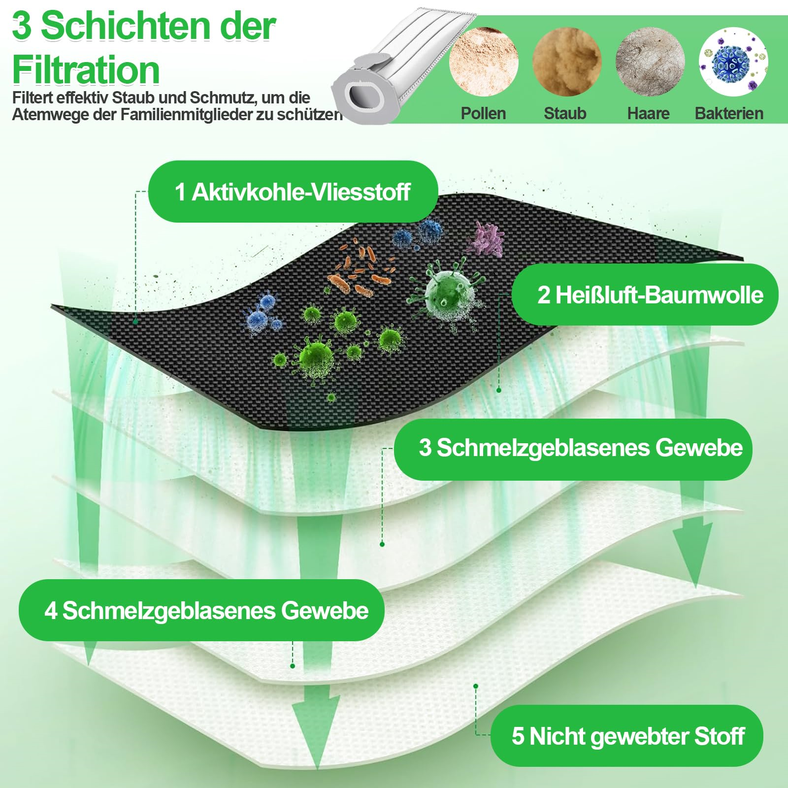 Diagramm, das fünf Filtrationsschichten zeigt: Aktivkohle, Baumwolle, Schmelzgeblasenes Gewebe und Vliesstoff.