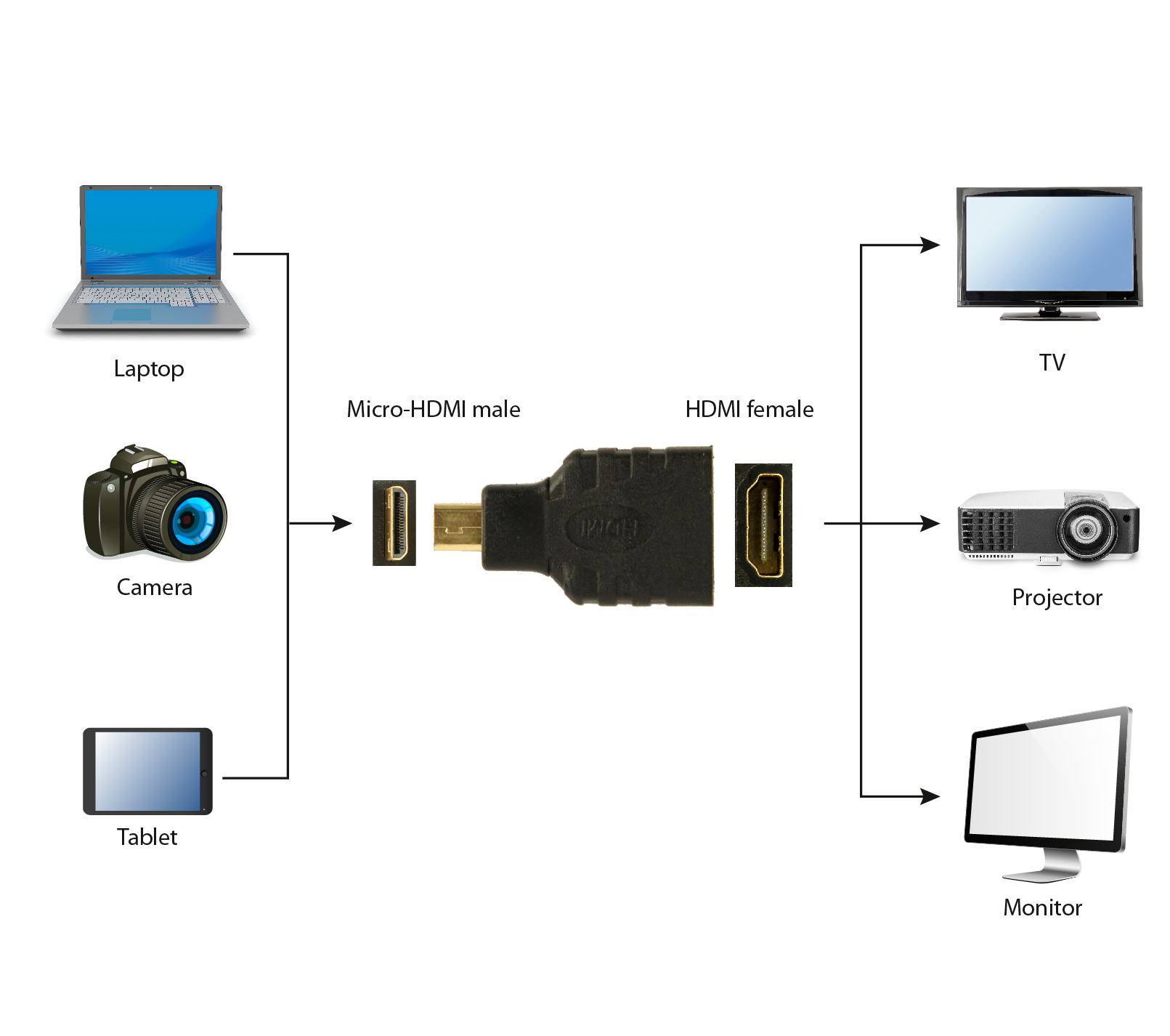 Diagramma che mostra le connessioni. Laptop, fotocamera, tablet si collegano da micro-HDMI a HDMI a TV, proiettore, monitor.