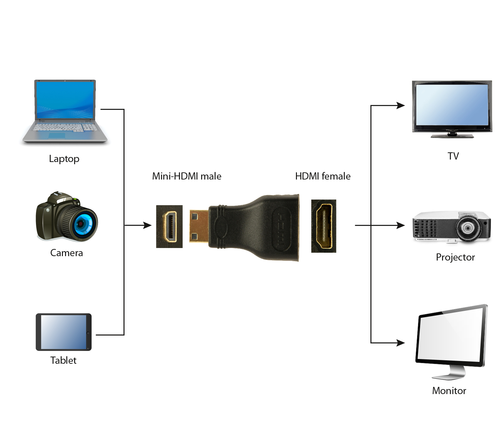 Schemat urządzeń podłączonych za pomocą adaptera mini-HDMI do HDMI.