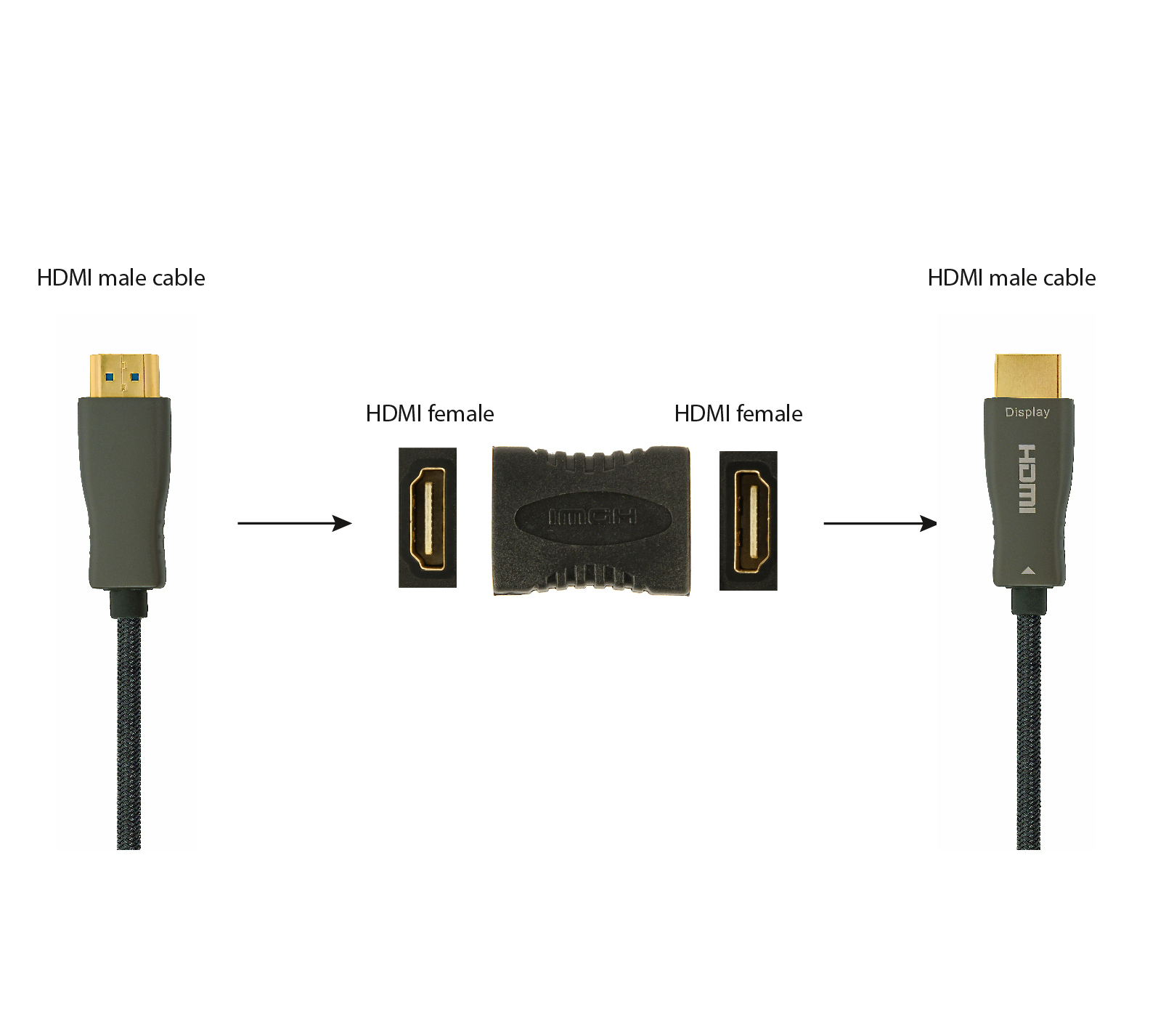 Schemat pokazujący kabel męski HDMI do adaptera żeńskiego HDMI, a następnie do innego kabla męskiego HDMI.