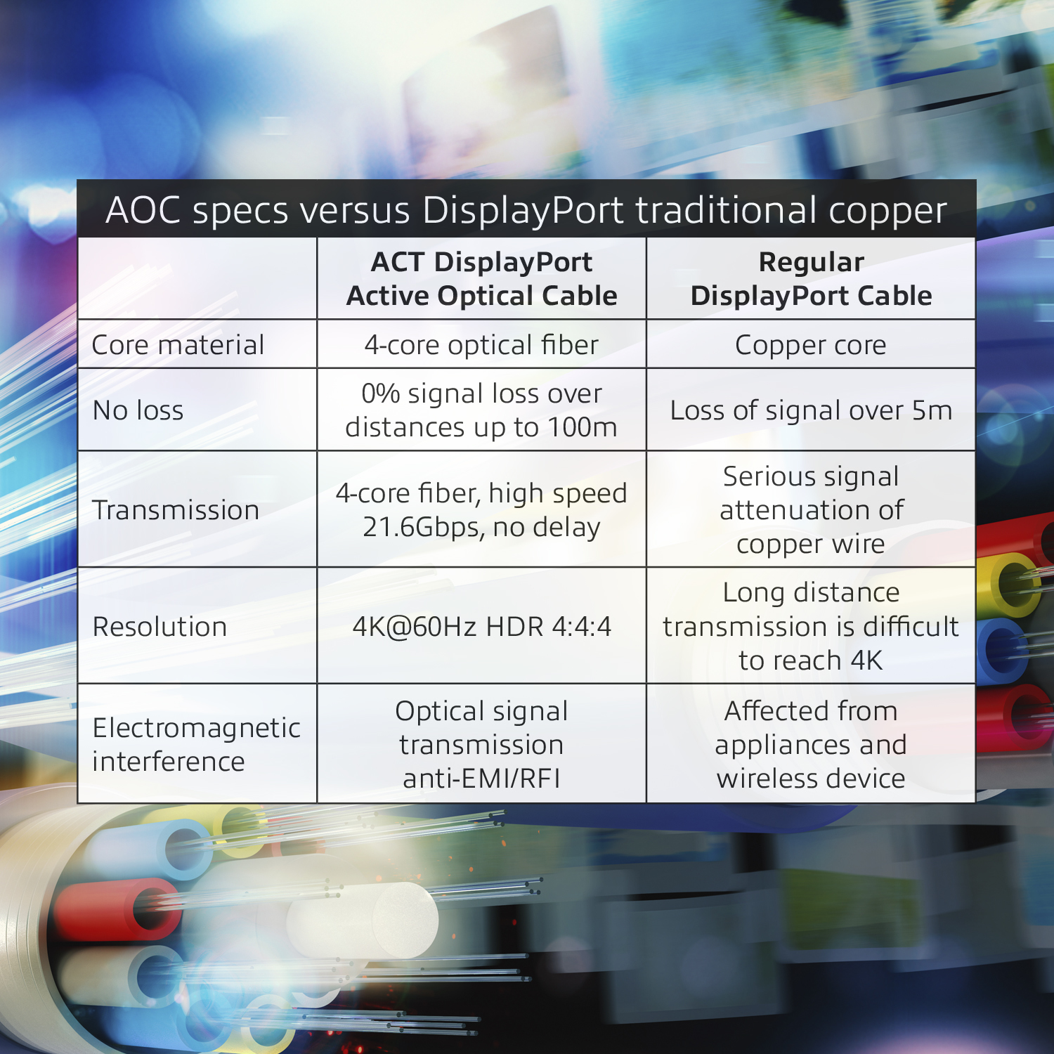 Eine Tabelle, die Active Optical Cable mit Regular DisplayPort Cable vergleicht, mit Spezifikationen für jedes.