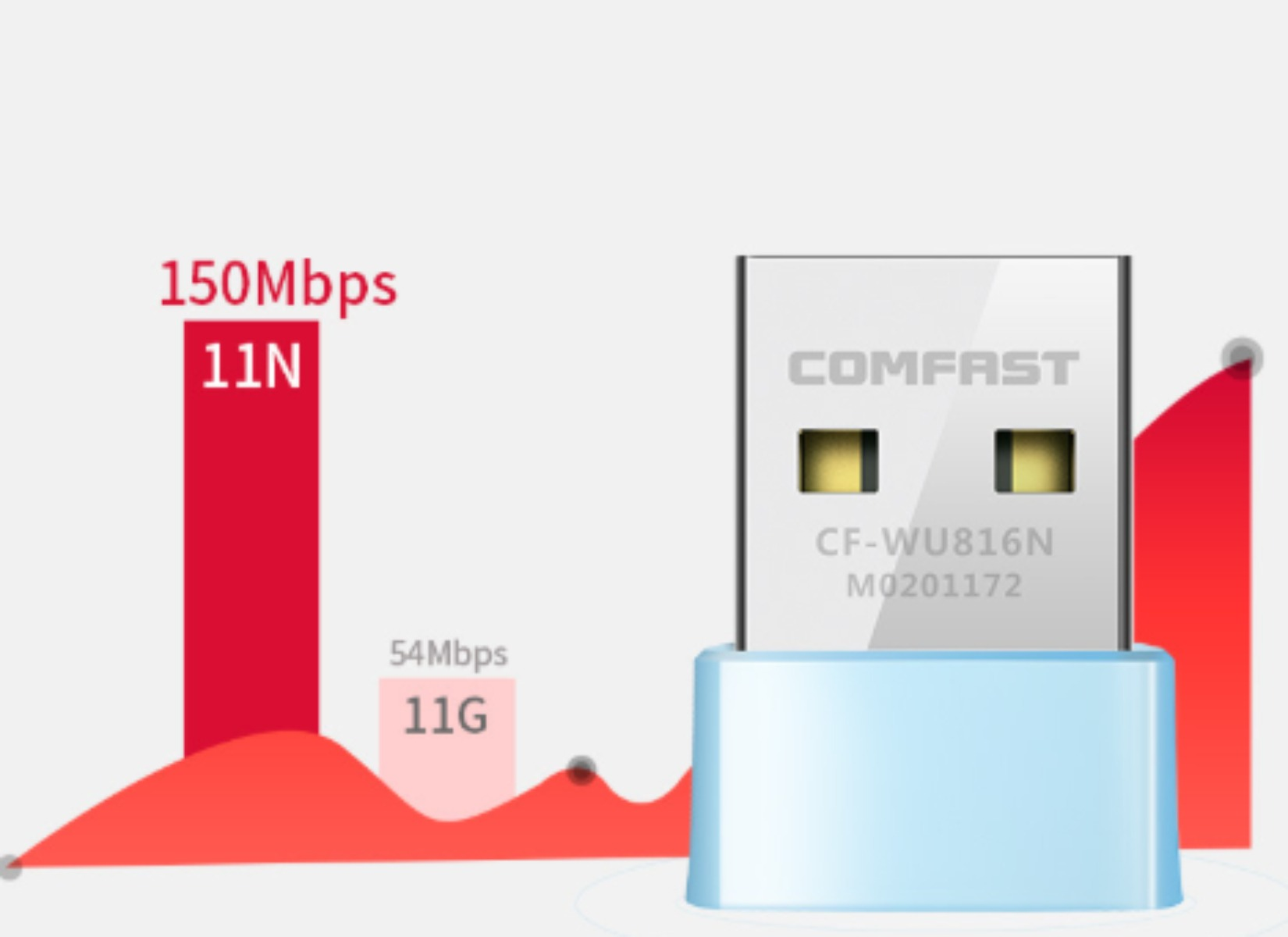 USB-WLAN-Adapter, rote Balken zeigen Geschwindigkeit, Text zeigt 150 Mbit/s.