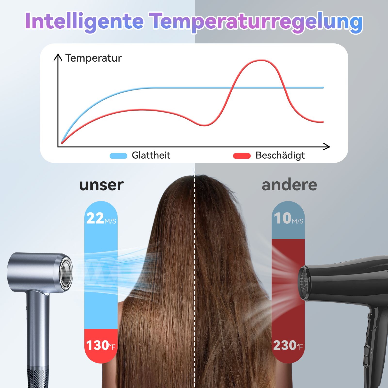 Haartrockner-Vergleich: Blaue Linie zeigt weniger Schäden, rote Linie zeigt mehr Schäden.