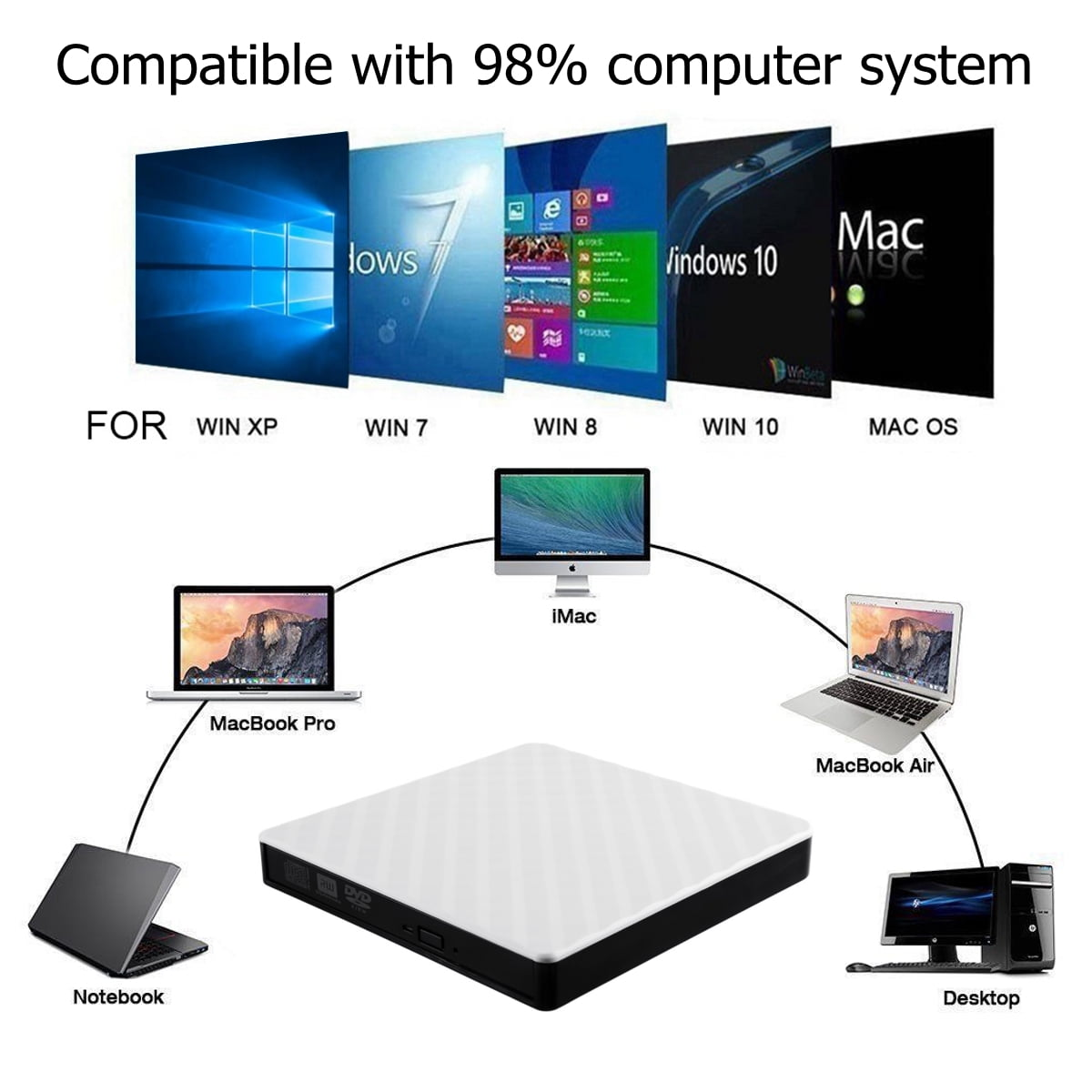 Diagramm, das einen DVD-Player zeigt, der mit verschiedenen Computersystemen wie Windows und MacOS kompatibel ist.
