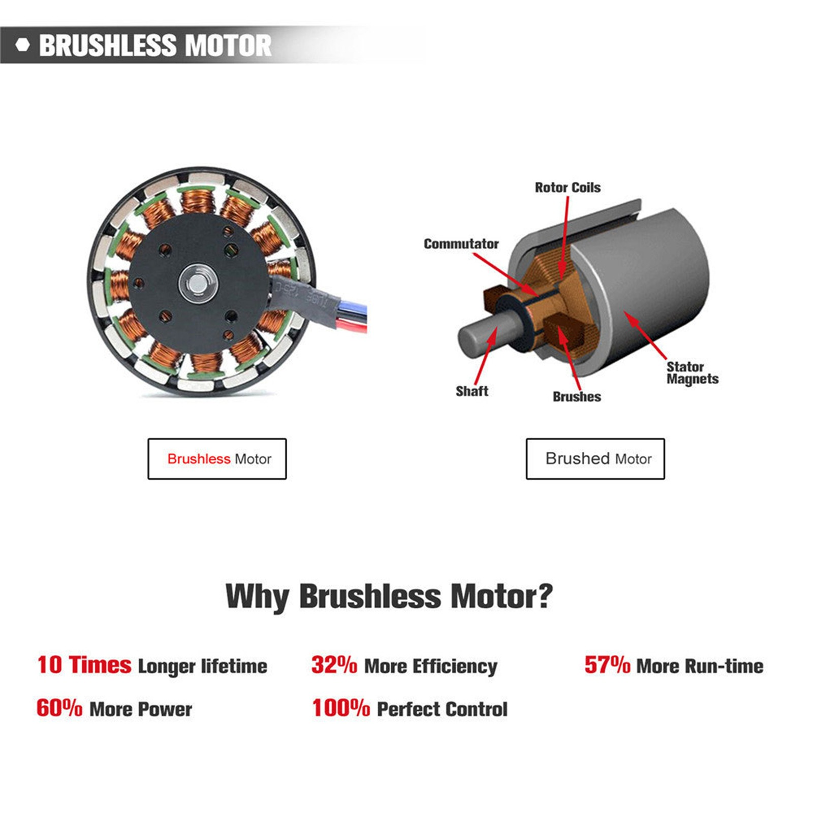 Diagramm, das einen bürstenlosen Motor und einen Bürstenmotor mit beschrifteten Komponenten zeigt.