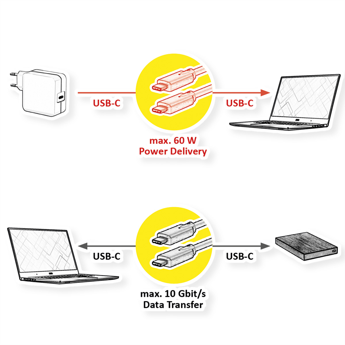 Diagram met gegevensoverdracht met USB-C-kabels en apparaten. Tekst: max. 60 W Power Delivery.