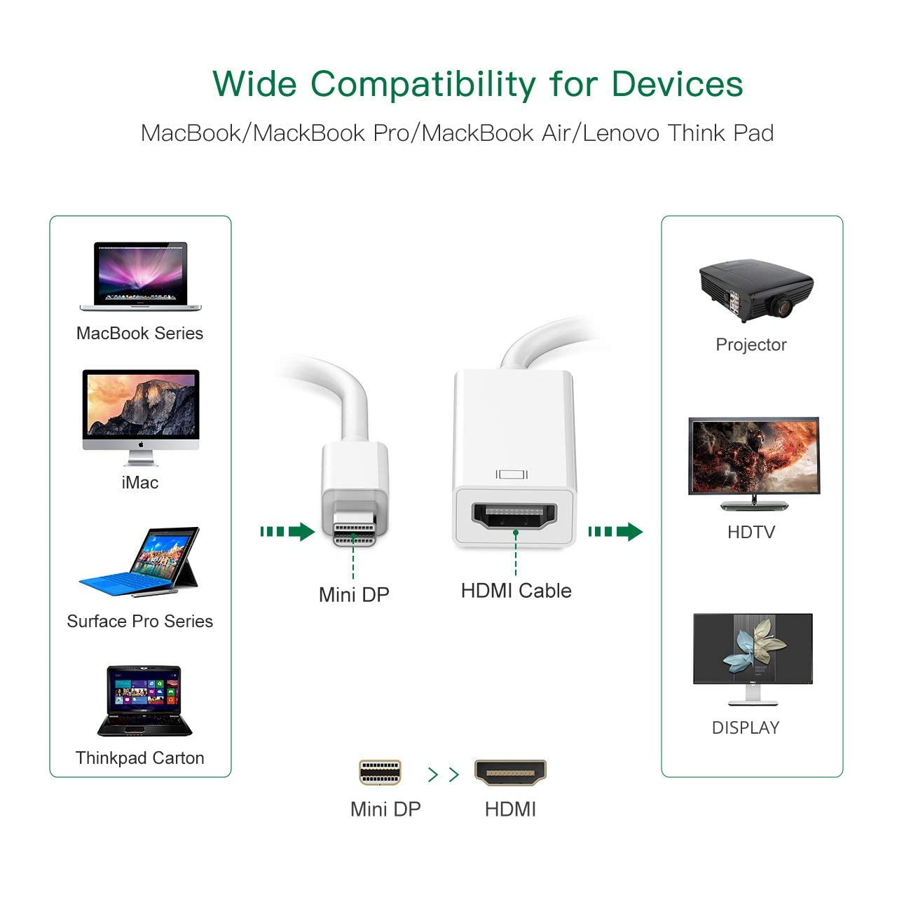 Diagramm mit Laptop, Projektor, Displays und Verbindungstypen, einschließlich Mini DP und HDMI-Kabel.