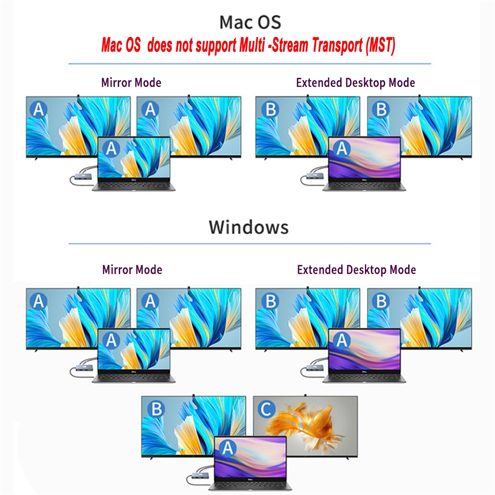 Diagramme, die Laptop-Displays im Spiegel- und erweiterten Modus für Mac OS und Windows vergleichen.
