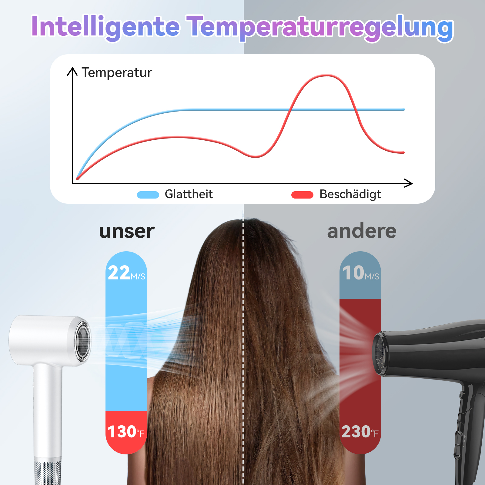 Haartrockner-Vergleichstabelle. Einer mit besserer Haargesundheit. Blaue Linie für Glätte, rote Linie für Schäden.