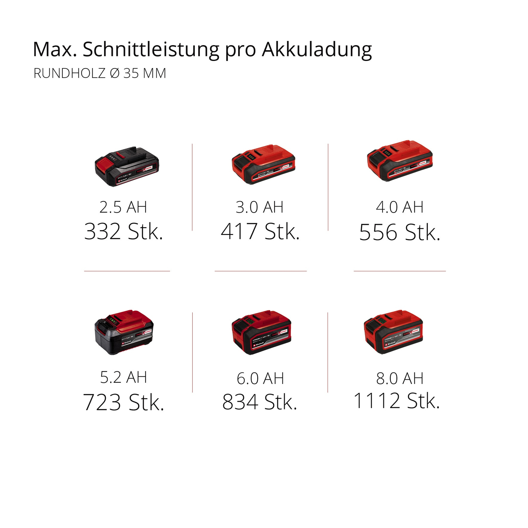 Diagram of batteries with different Ah and the number of cuts.