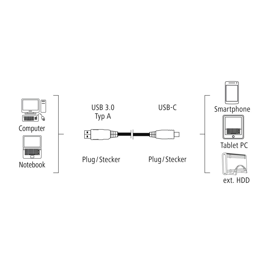 Diagram of a USB 3.0 to USB-C cable connecting computer peripherals to mobile devices.