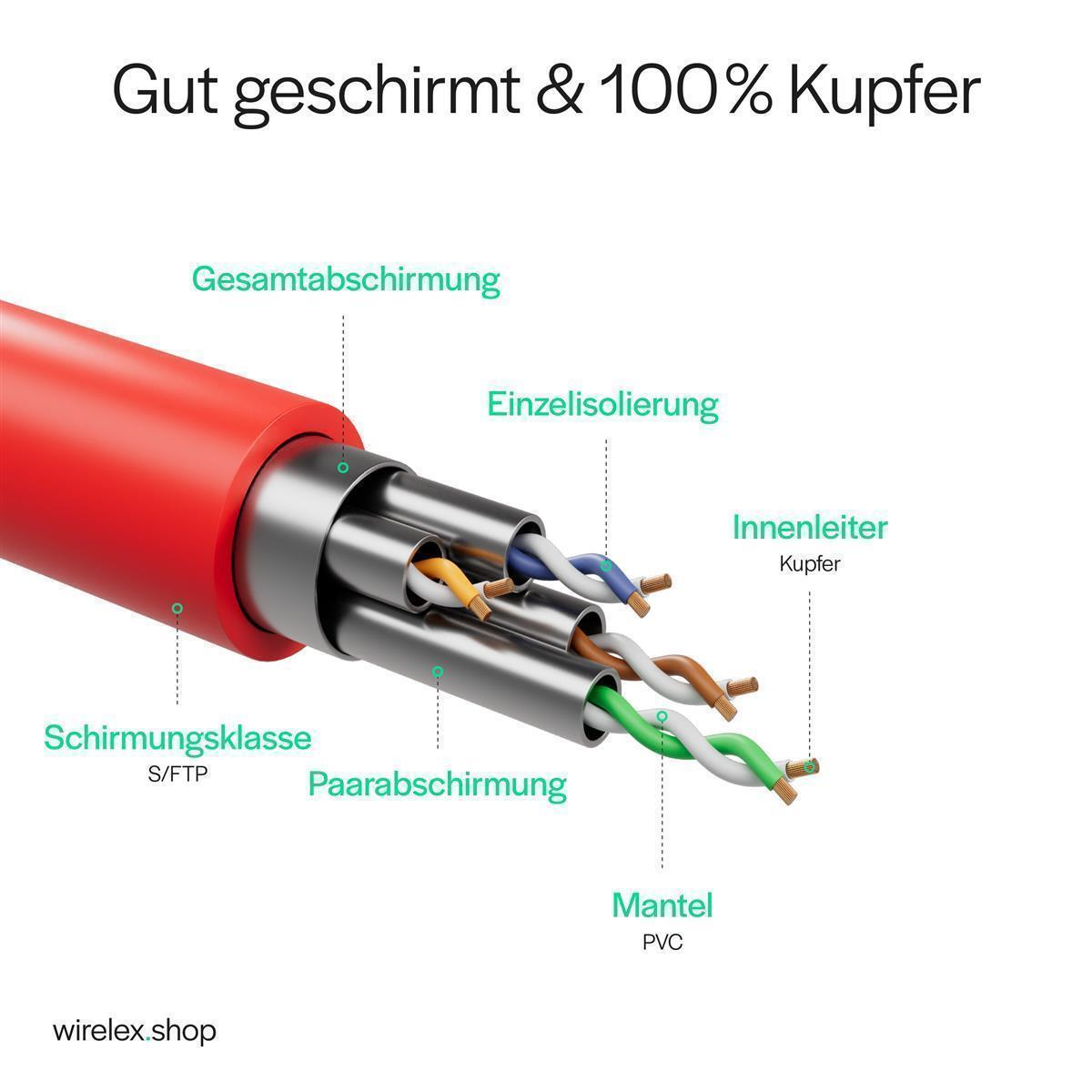 Schnittansicht eines roten Kabels mit Innenleitungen und Komponenten. Text weist auf Abschirmung hin.