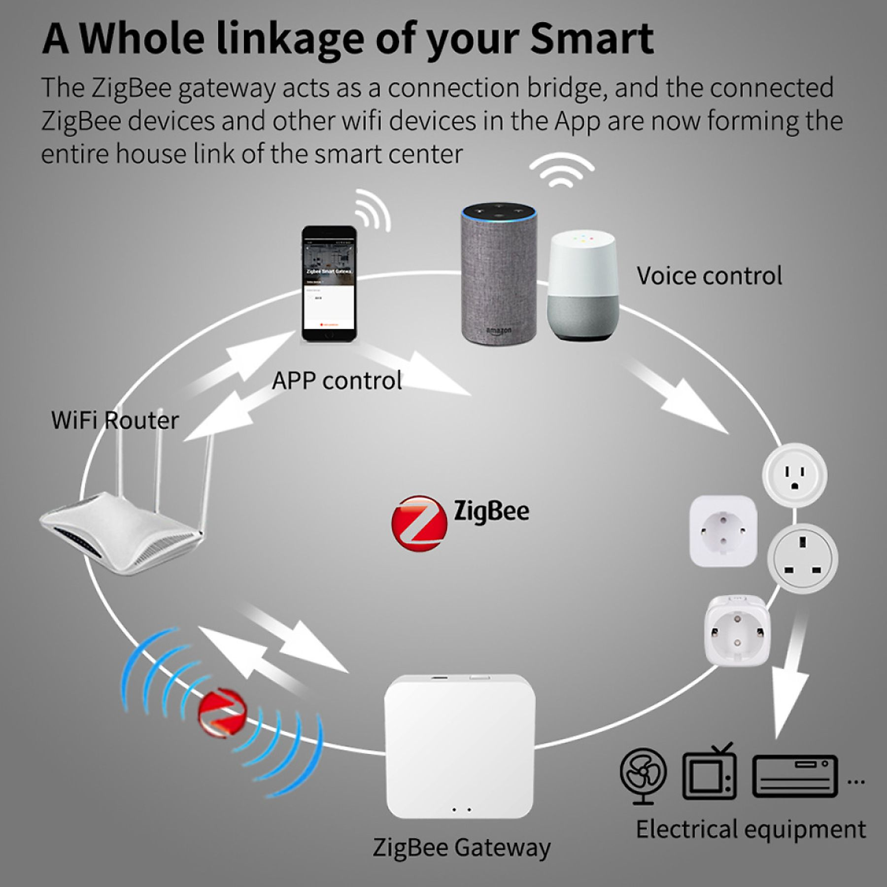 Diagramm von Smart-Home-Geräten, einem Zigbee-Gateway, WLAN-Router und Sprachsteuerung.