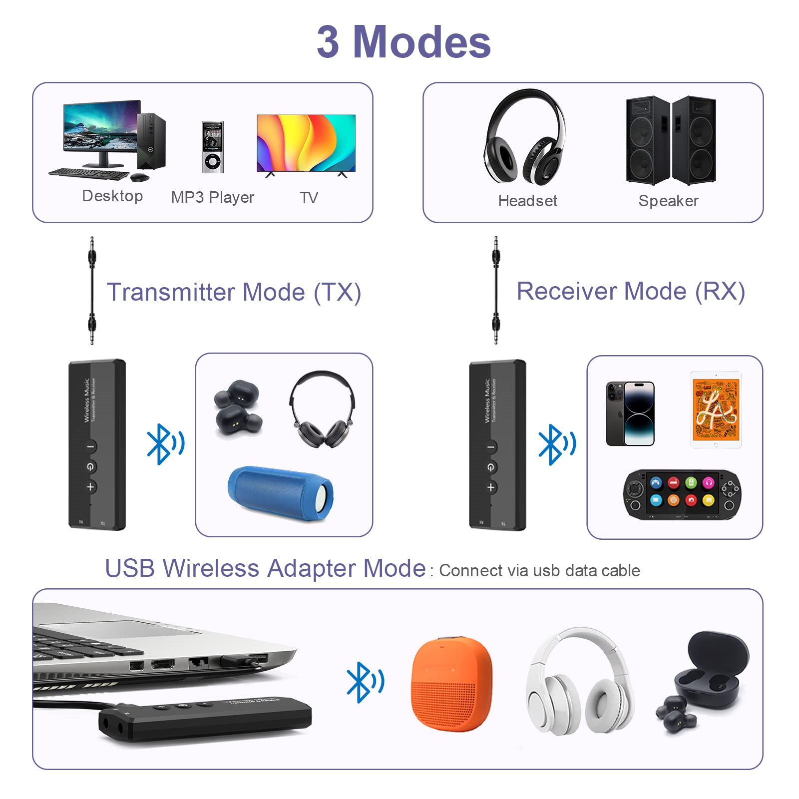 Diagramm, das einen USB-WLAN-Adapter zeigt, der mit Desktop, MP3-Player, TV, Headset, Lautsprecher usw. verwendet wird.