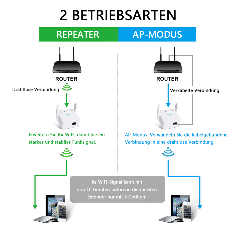 Diagramm, das zwei Router-Setups zeigt: Repeater und AP-Modus für WLAN.