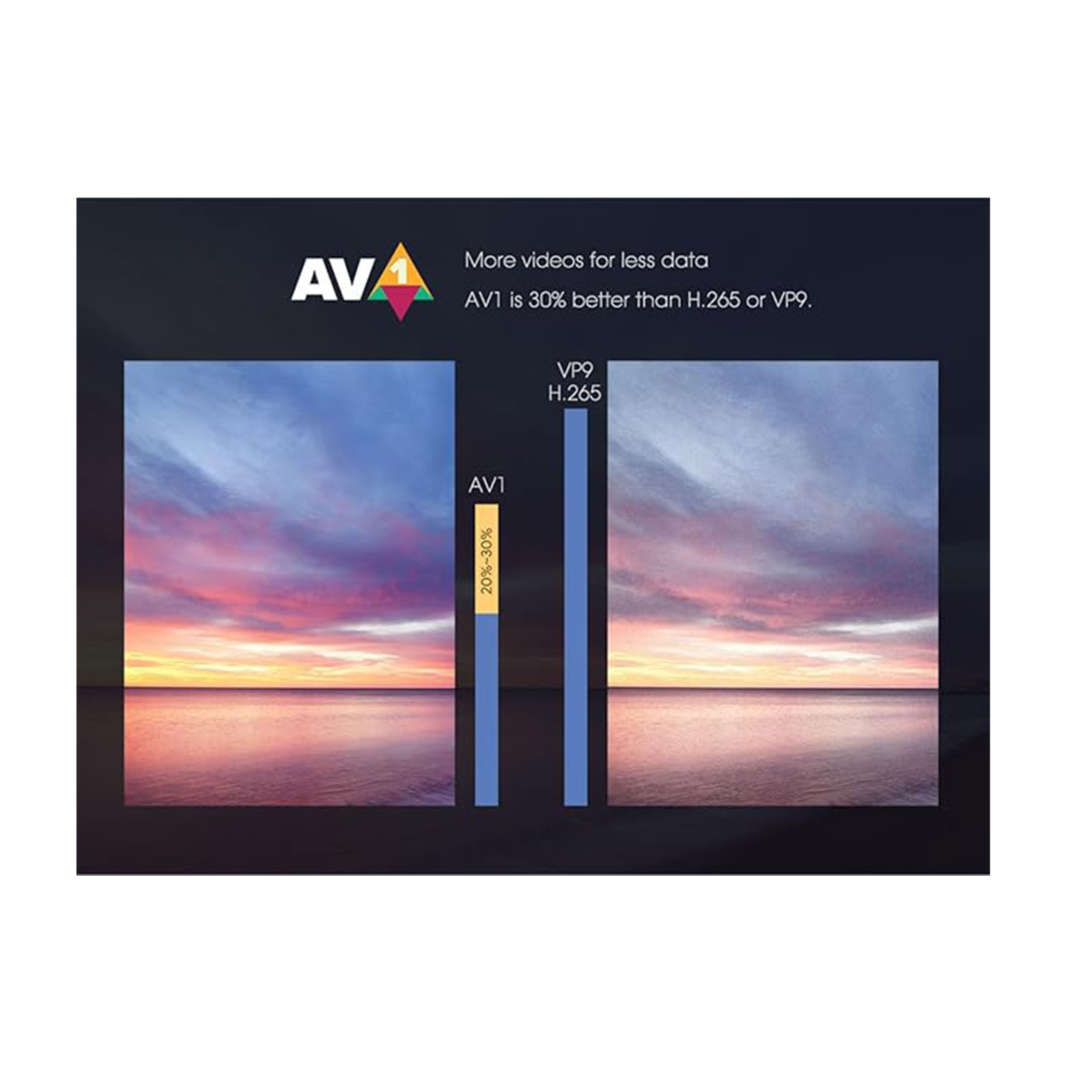 Wykres porównuje AV1 z VP9/H.265 dla danych wideo. Zachód słońca nad wodą w tle wykresu.