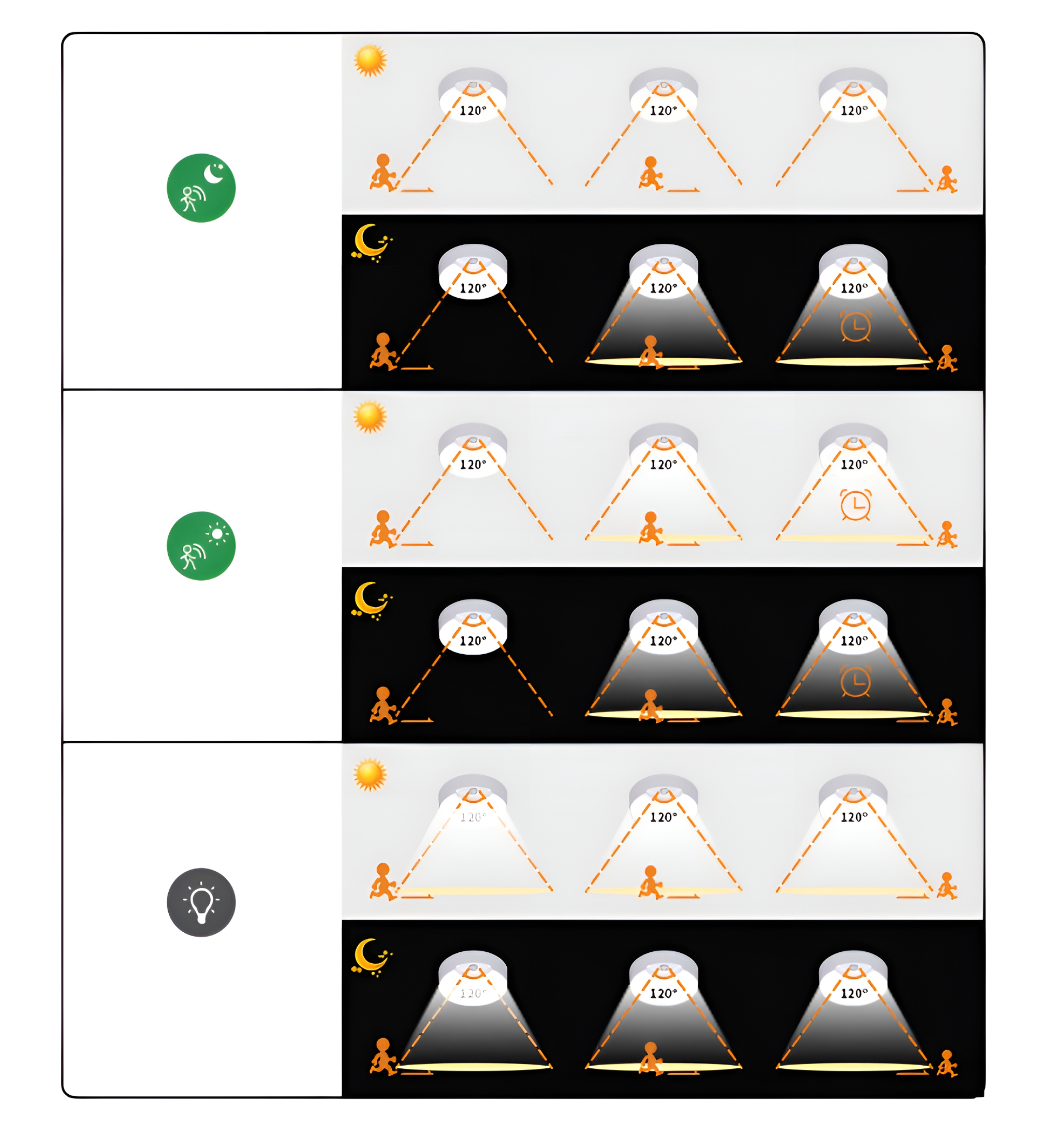 Ein Diagramm zur Veranschaulichung der Lichtsensormodi: Tag, Nacht und kombiniert, mit menschlichen Figuren.