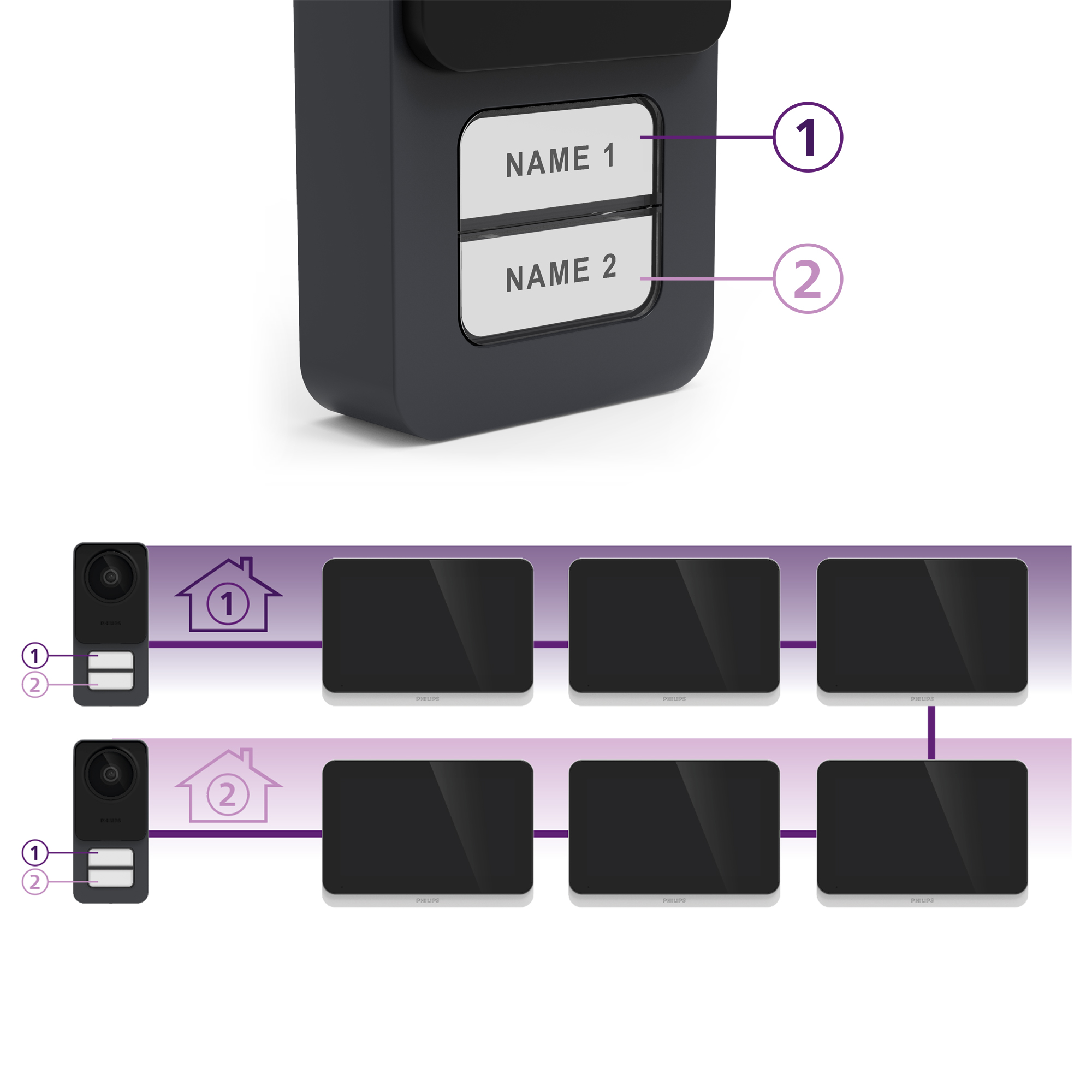 Primer plano de los botones del intercomunicador etiquetados como 'NAME 1' y 'NAME 2', y un diagrama de la configuración del intercomunicador.