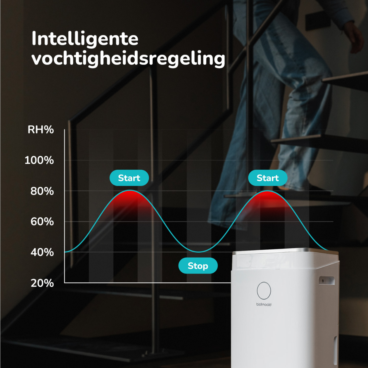 Diagram met vochtigheidsregeling met een wit apparaat op een trap.