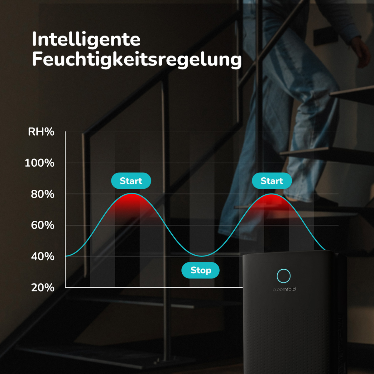 Ein Diagramm, das die Luftfeuchtigkeit zeigt, mit einer Person, die neben einem schwarzen Luftreiniger die Treppe hochgeht.