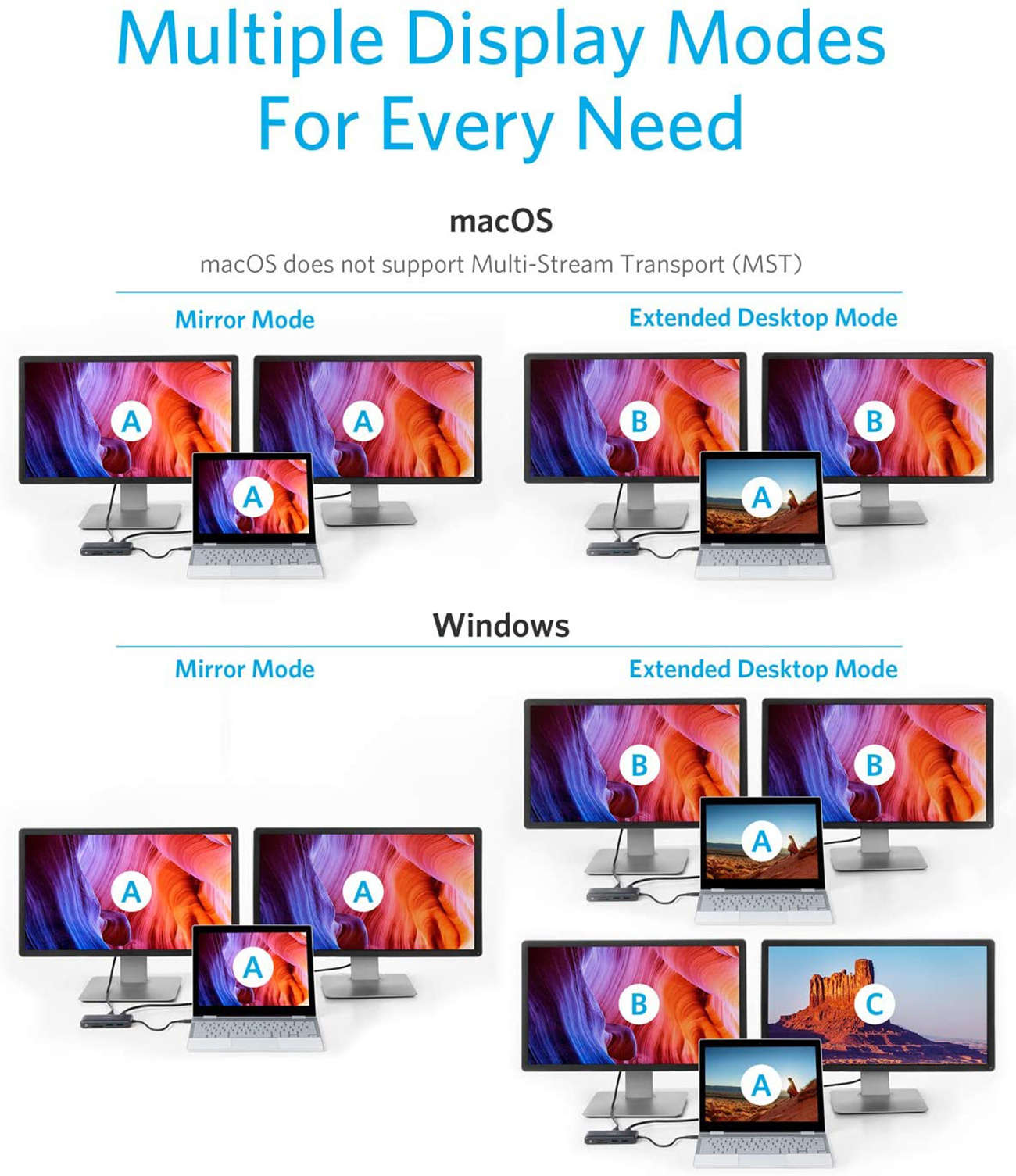 Mehrere Displays und Laptops sind mit einem Hub verbunden. Das Bild zeigt verschiedene Anzeigemodi für macOS und Windows.