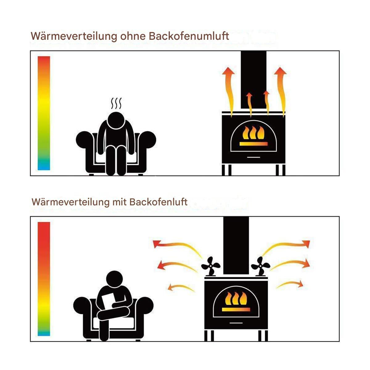 Diagramm zum Vergleich der Wärmeverteilung mit und ohne Konvektion. Zwei Diagramme zeigen eine Person am Ofen.