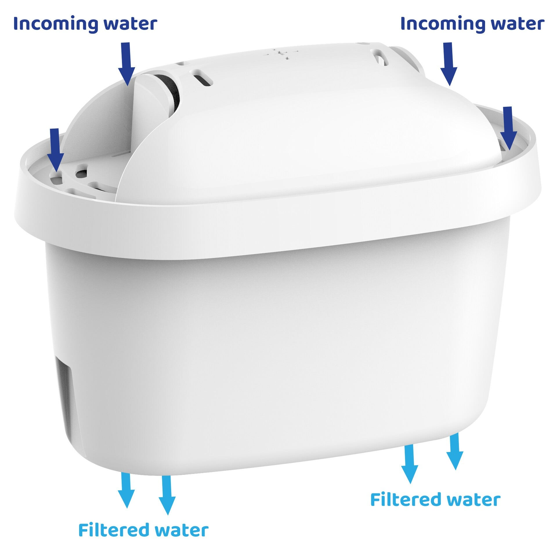Weißer Wasserfilter mit Pfeilen, die den Wasserfluss anzeigen. Zeigt die Ein- und Ausgänge des gefilterten Wassers.