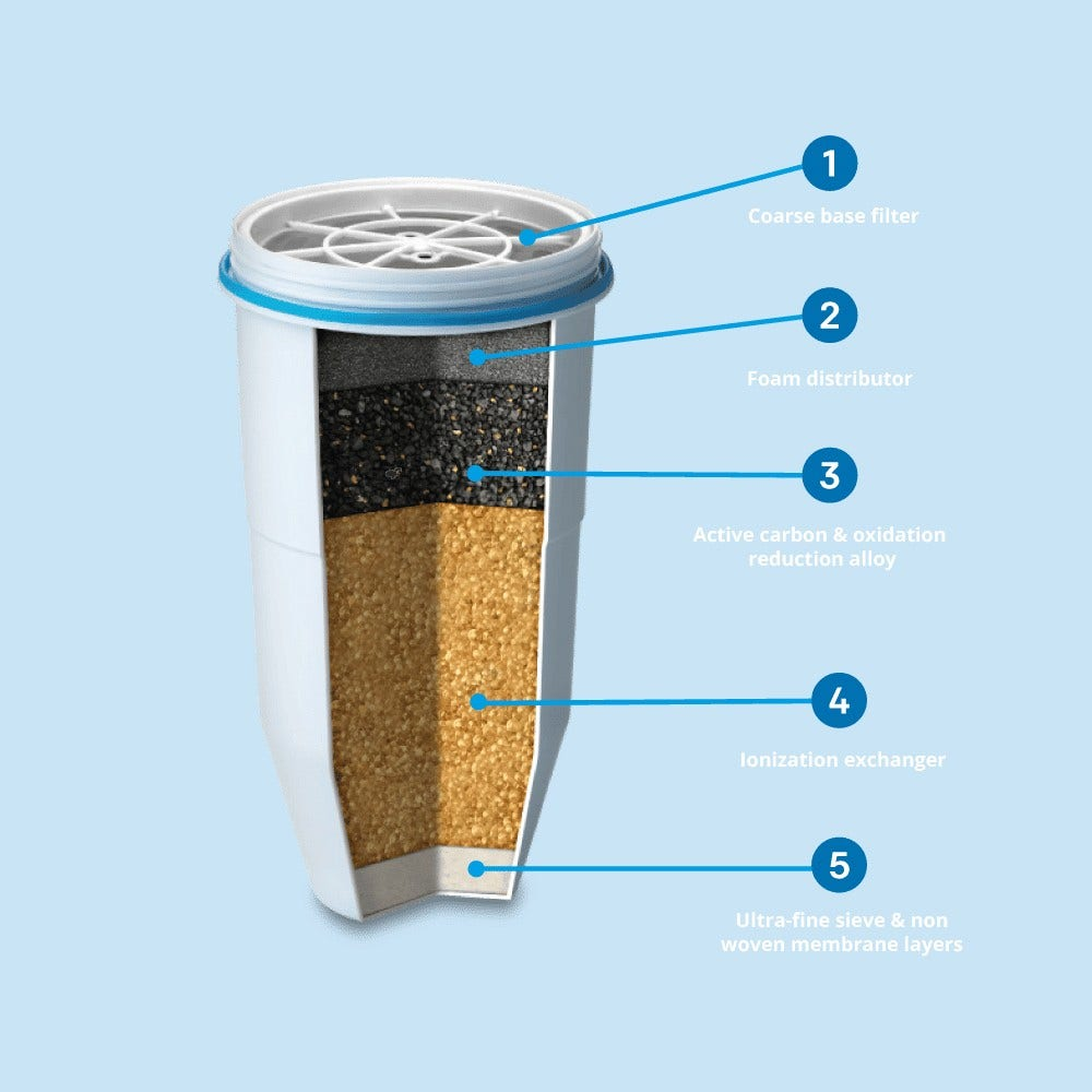 Un filtro dell'acqua con cinque strati etichettati: filtro di base, schiuma, carbonio, scambio ionico e strati di membrana.