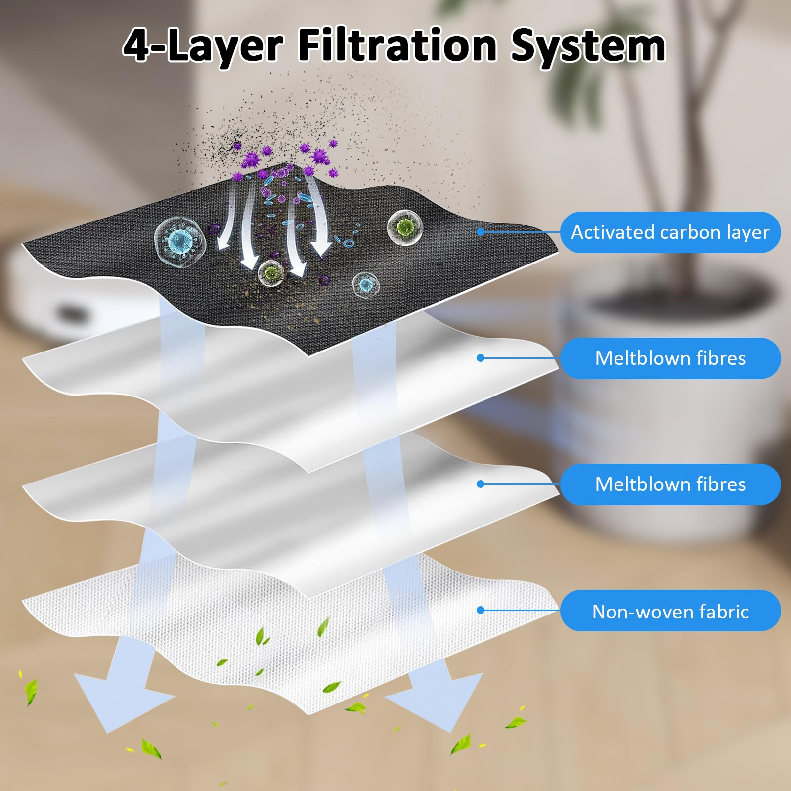 Diagramm eines 4-Schicht-Filtersystems. Zeigt Luftfilterung durch Schichten: Aktivkohle, Meltblown-Fasern und Gewebe.
