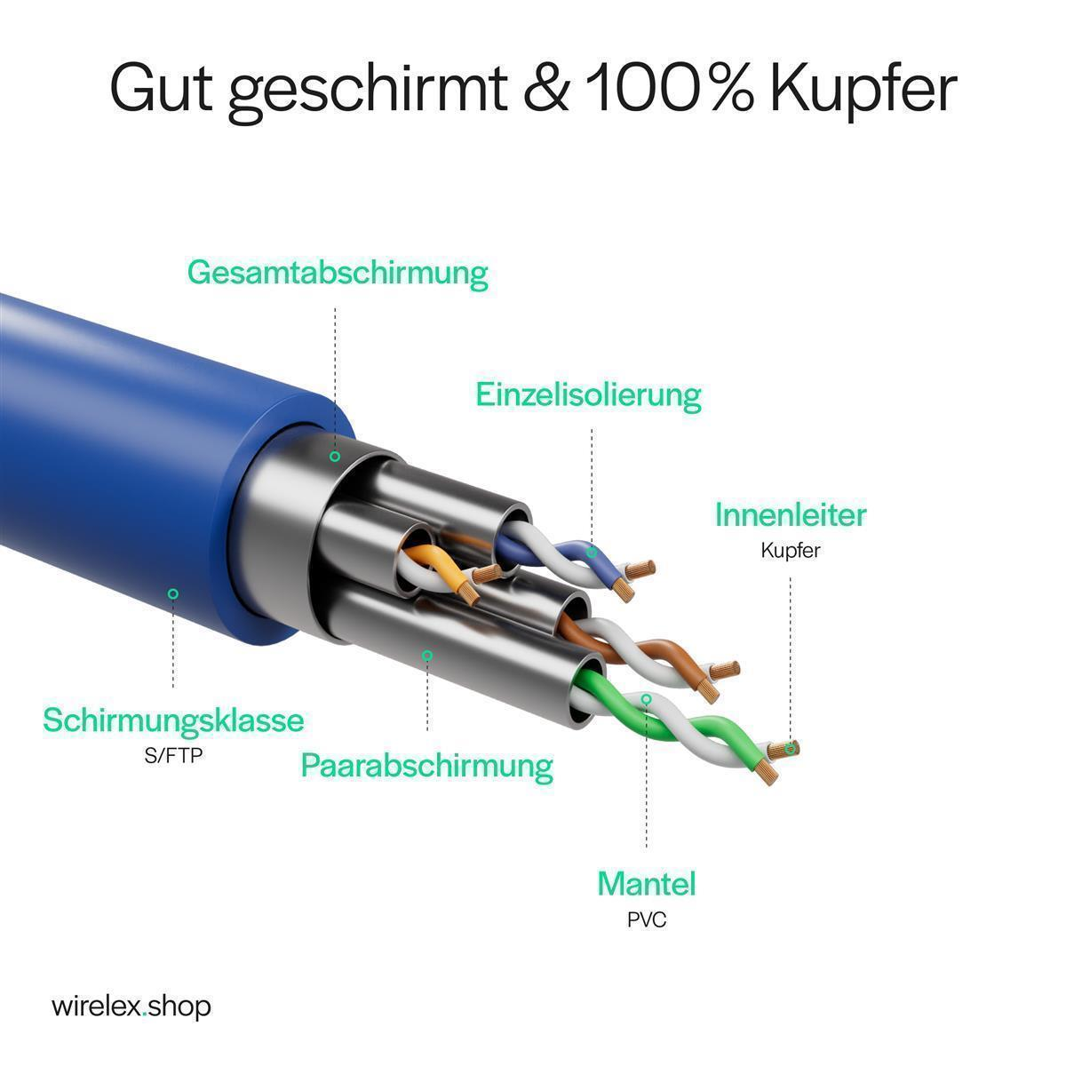 Geschnittenes Kabel mit Innenleitungen. Text: Abschirmung, Isolierung, Paarabschirmung, PVC Mantel.
