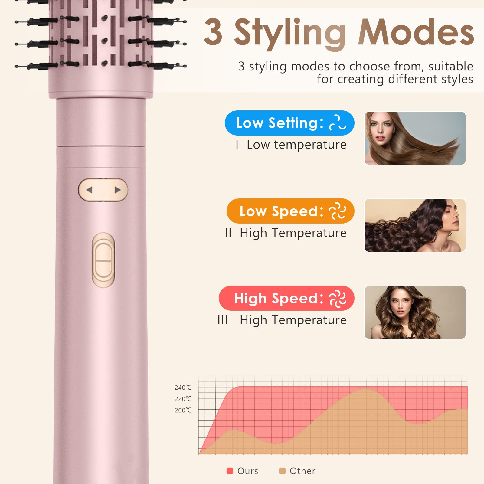 Ein roségoldener Haarstyler mit 3 Modi und Bildern von Frauen mit verschiedenen Frisuren.